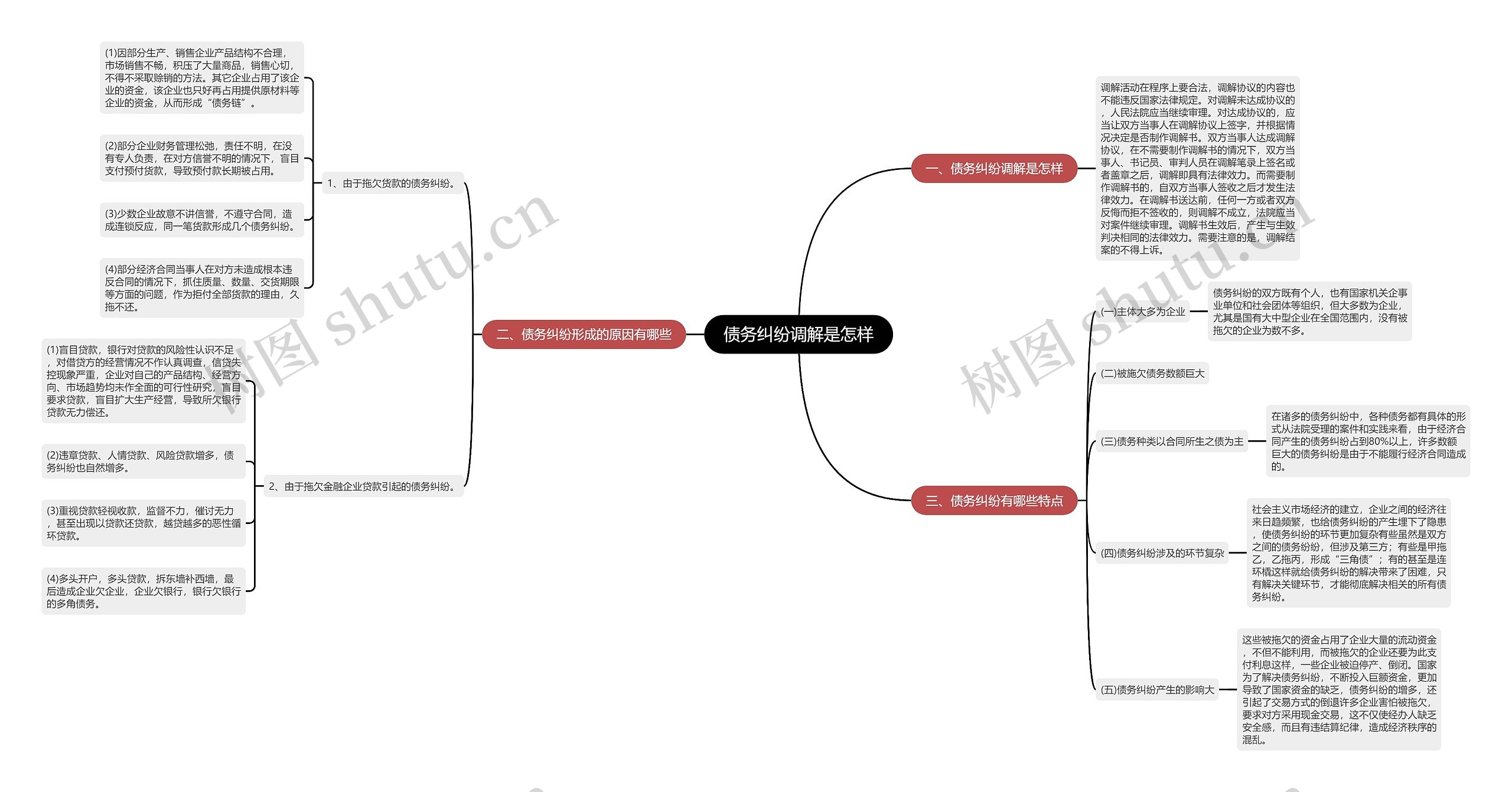债务纠纷调解是怎样思维导图
