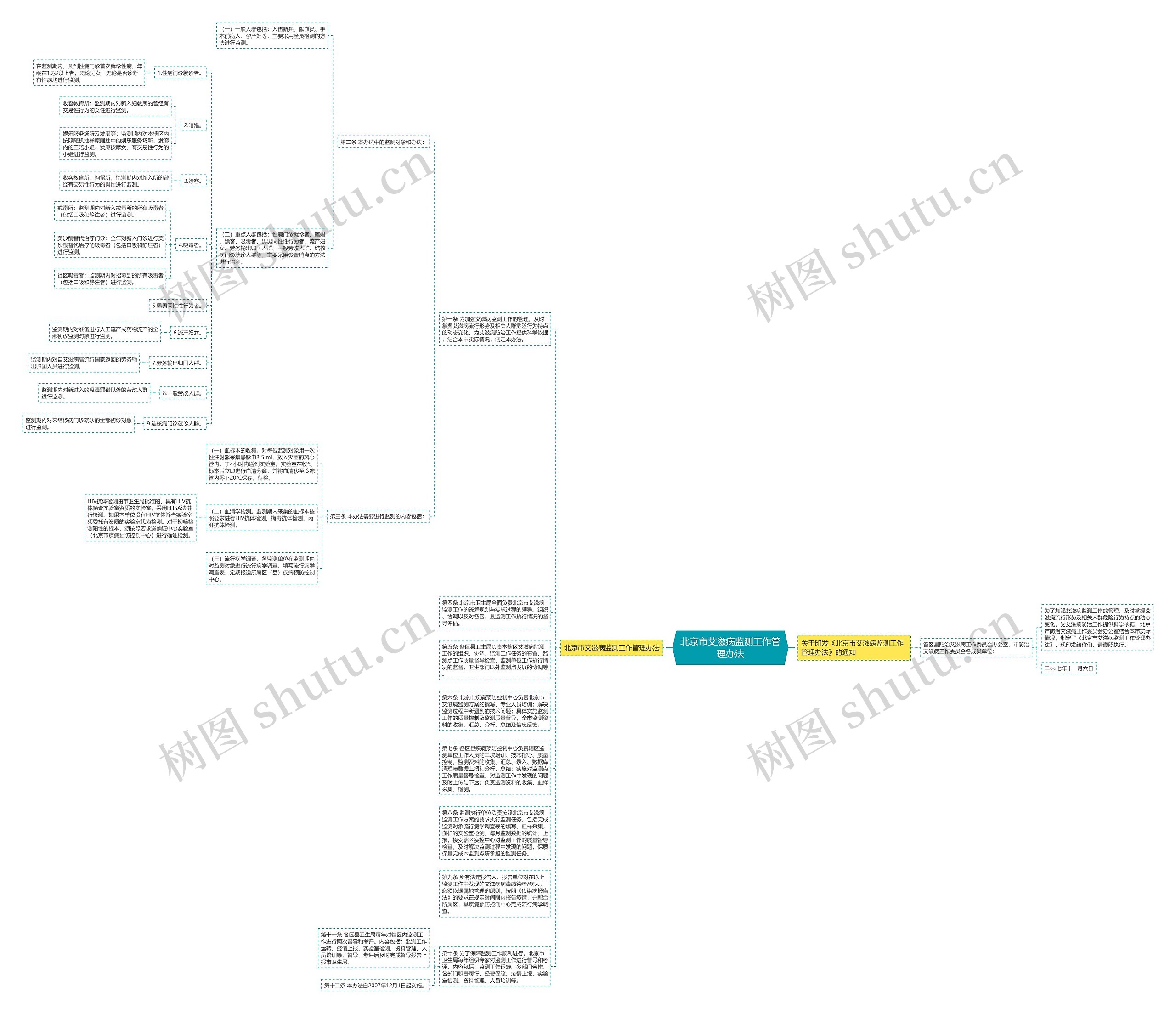 北京市艾滋病监测工作管理办法思维导图