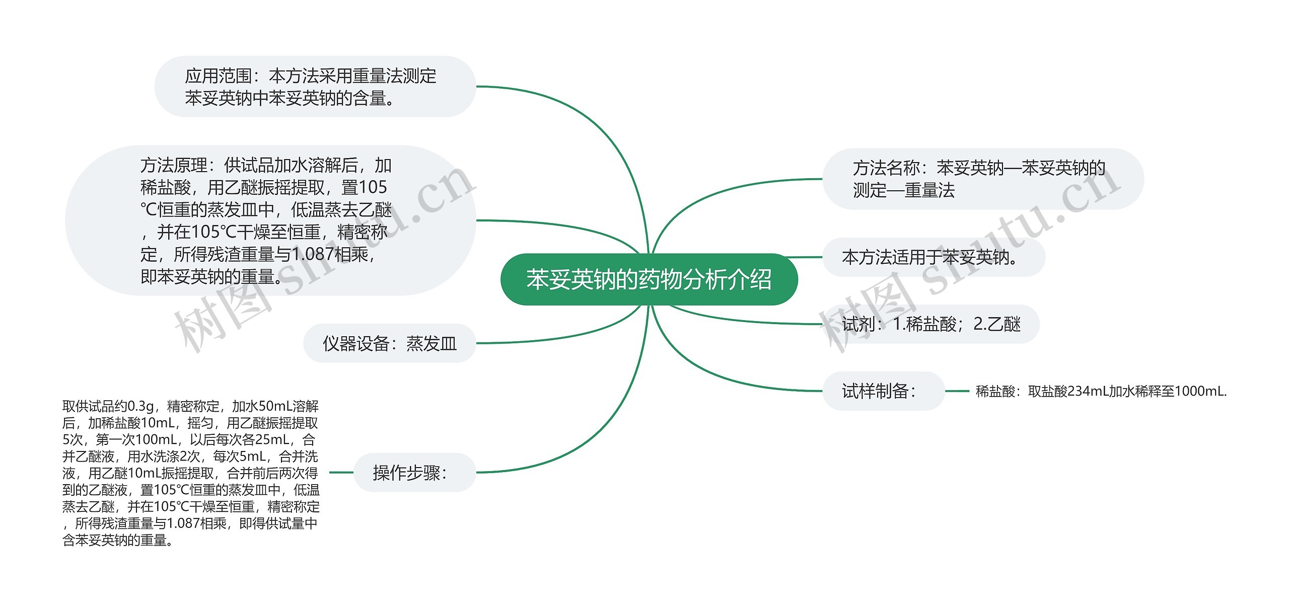 苯妥英钠的药物分析介绍思维导图