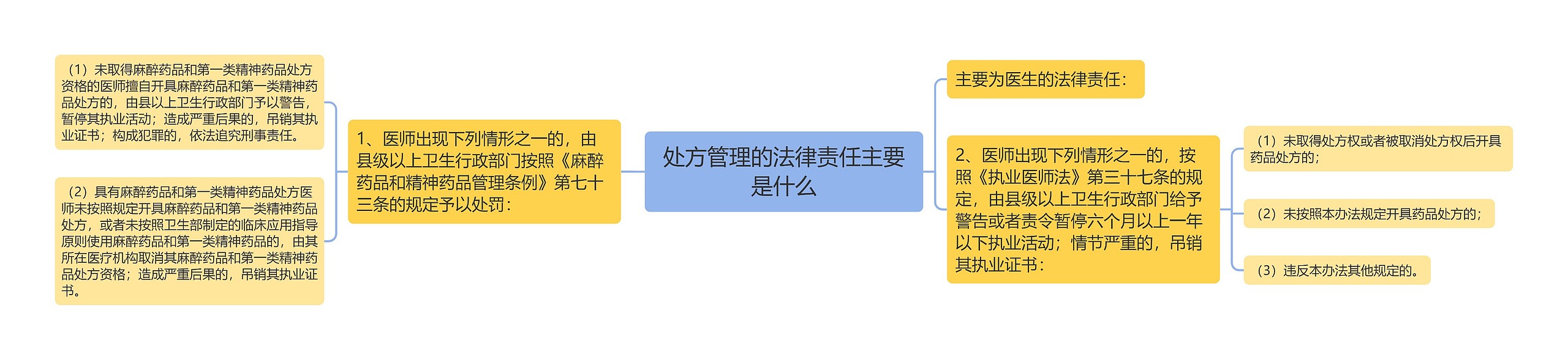 处方管理的法律责任主要是什么