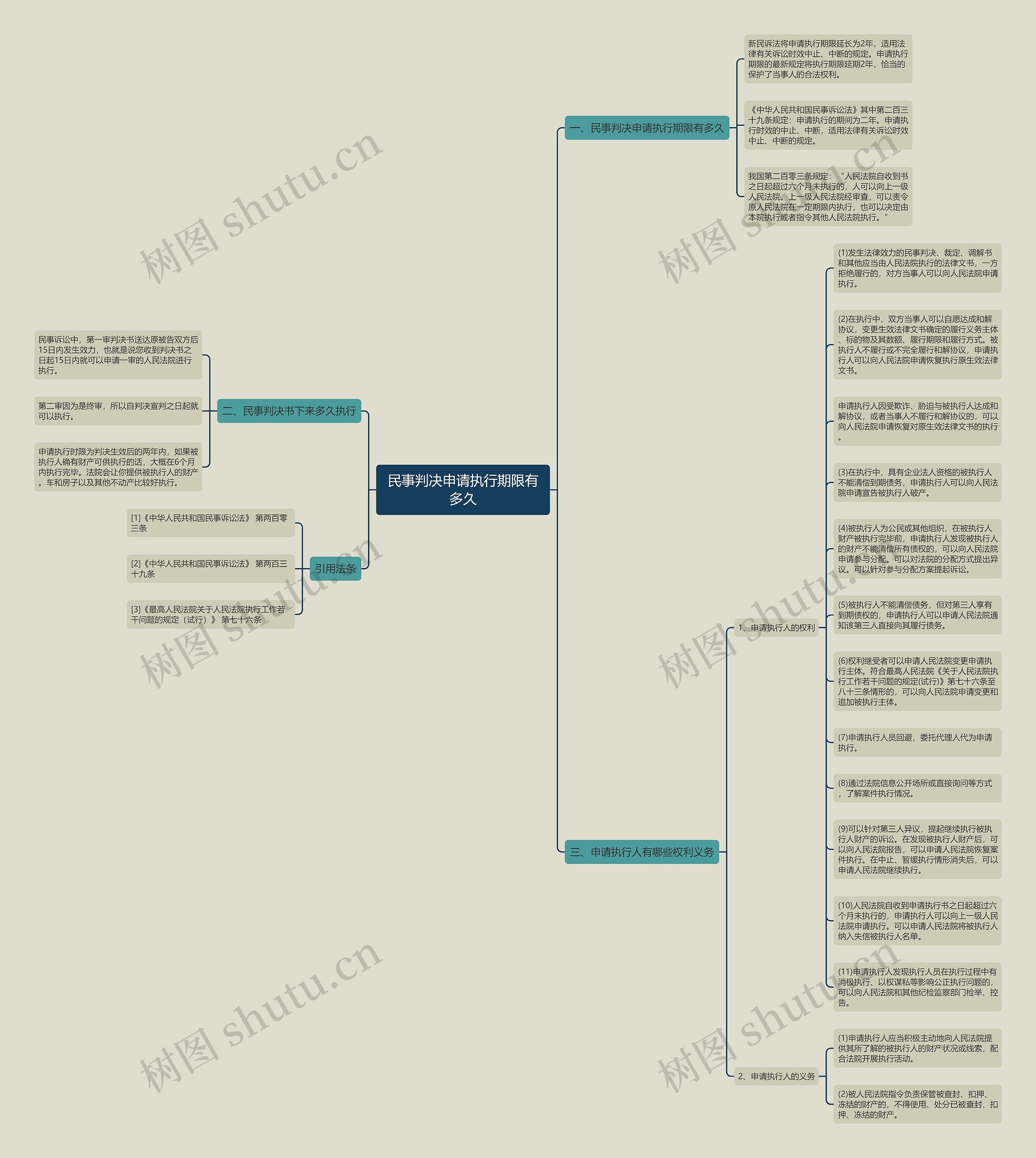 民事判决申请执行期限有多久思维导图