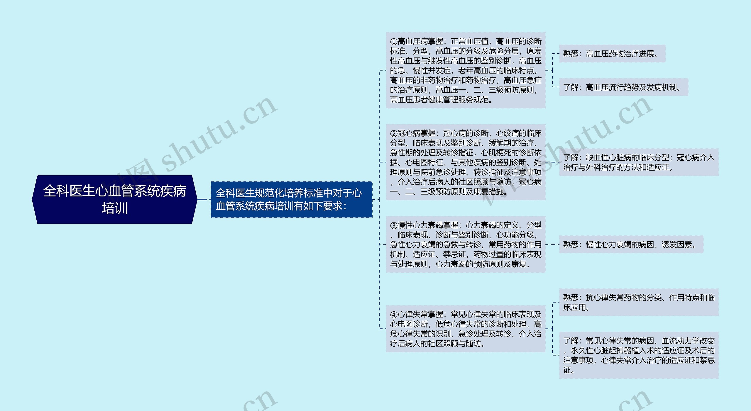 全科医生心血管系统疾病培训