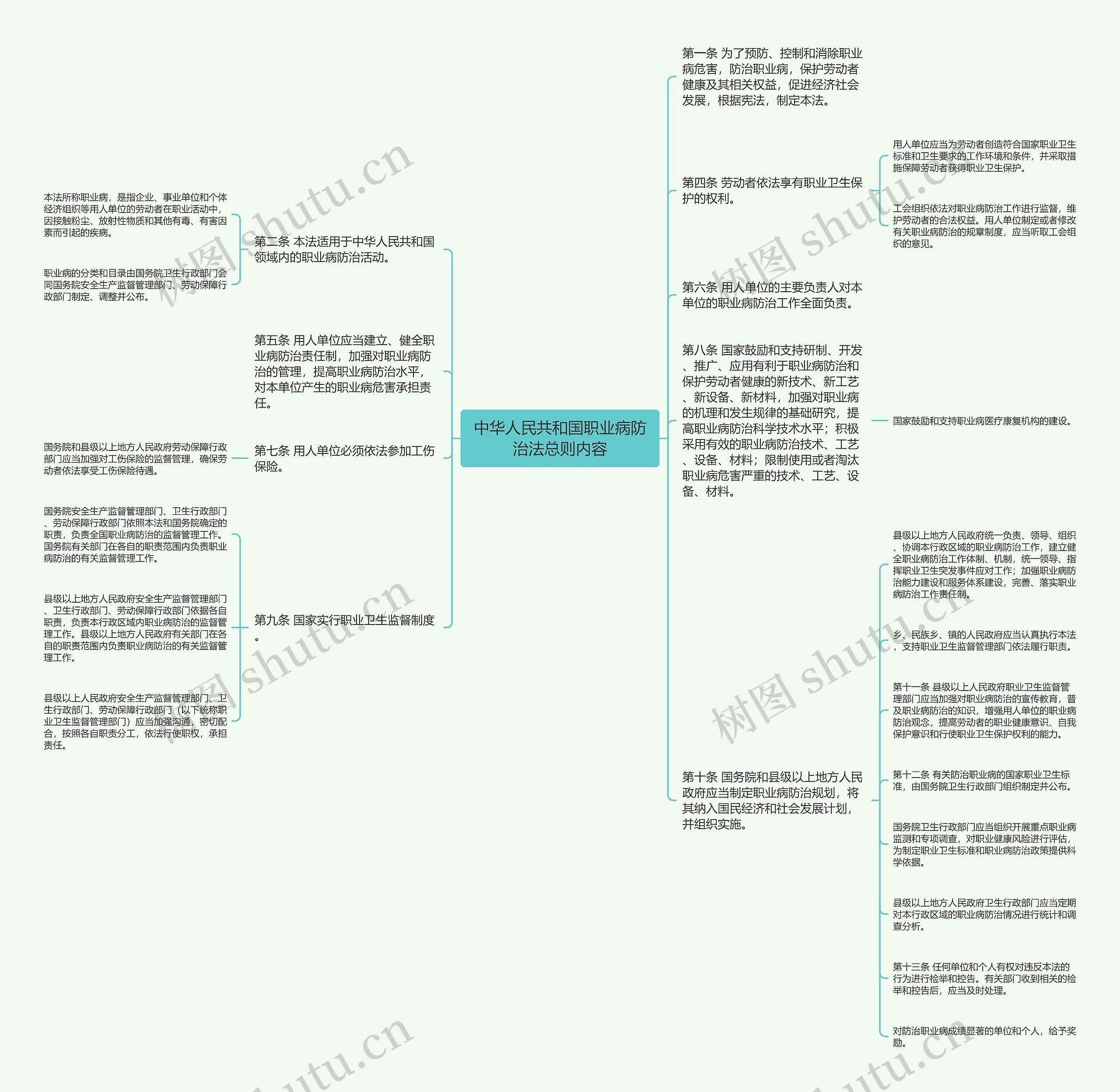 中华人民共和国职业病防治法总则内容思维导图