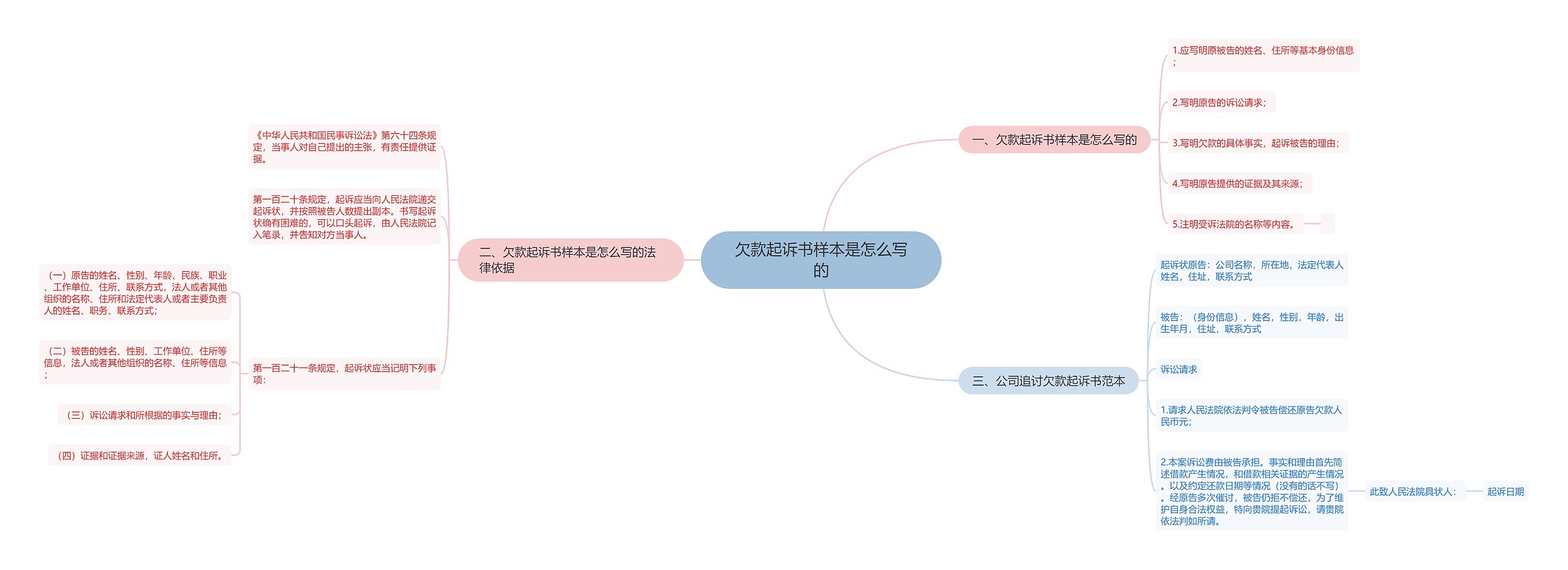 欠款起诉书样本是怎么写的