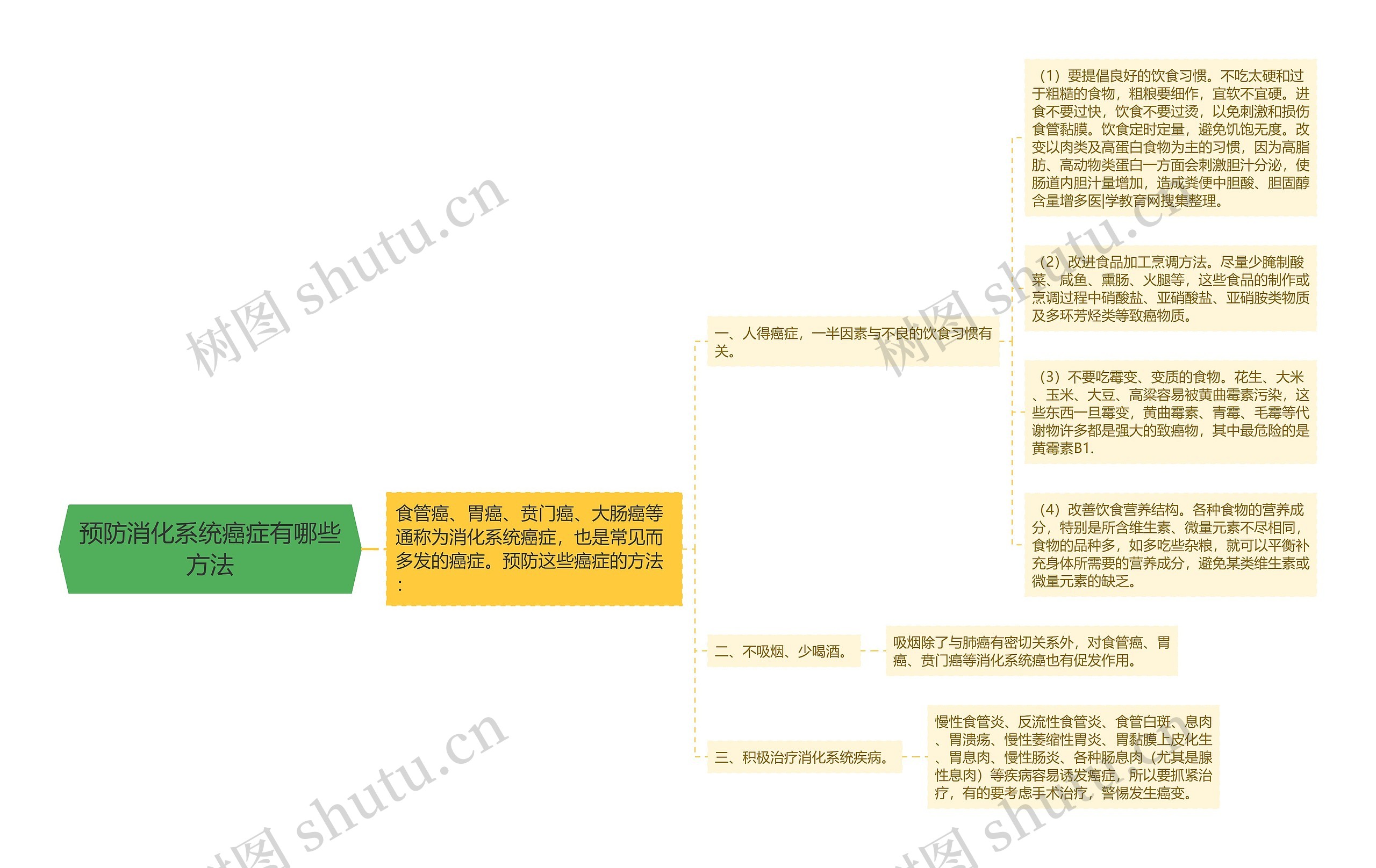 预防消化系统癌症有哪些方法思维导图