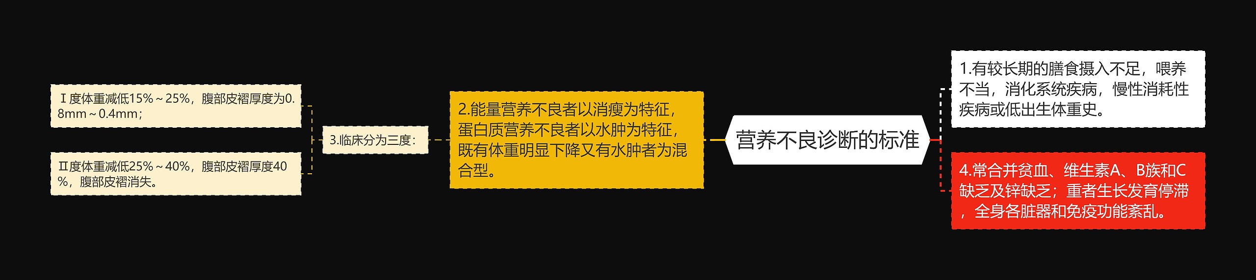 营养不良诊断的标准 营养不良诊断的标准