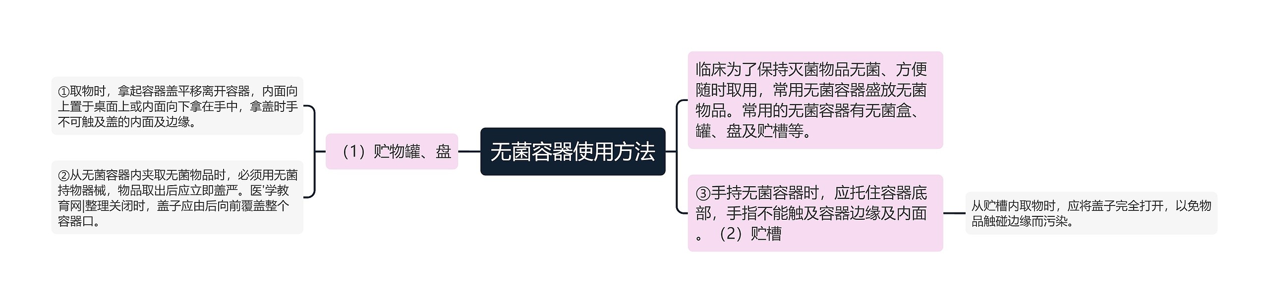 无菌容器使用方法 无菌容器使用方法