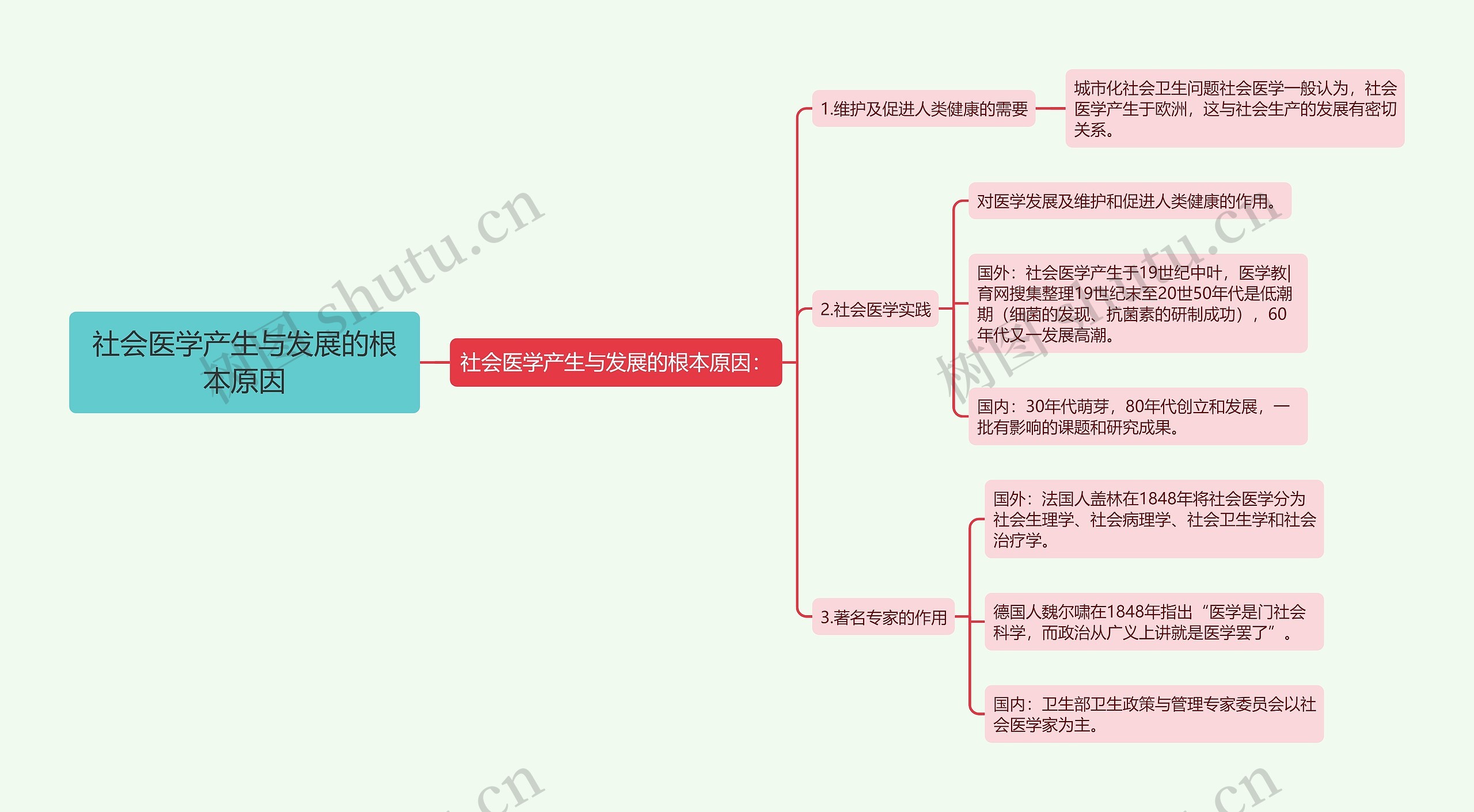 社会医学产生与发展的根本原因