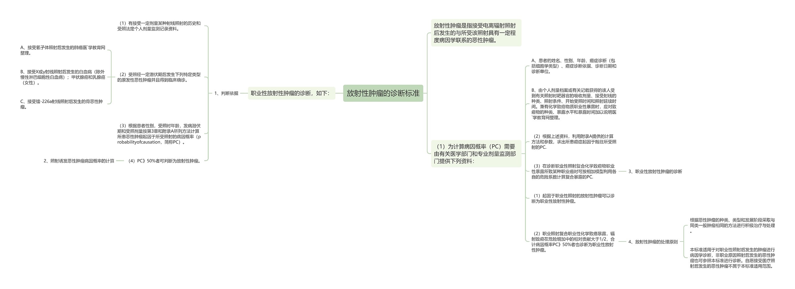 放射性肿瘤的诊断标准思维导图