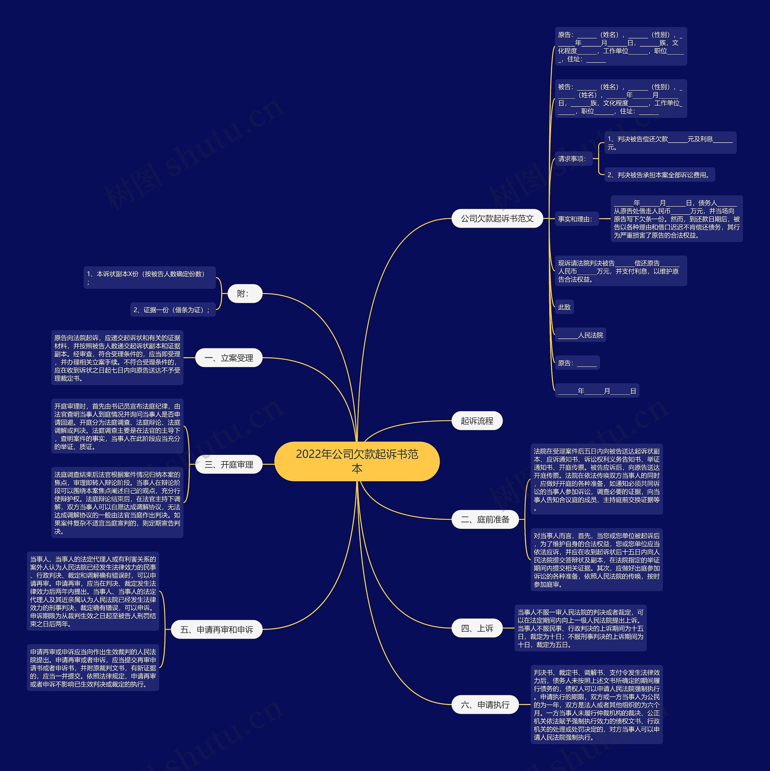2022年公司欠款起诉书范本思维导图