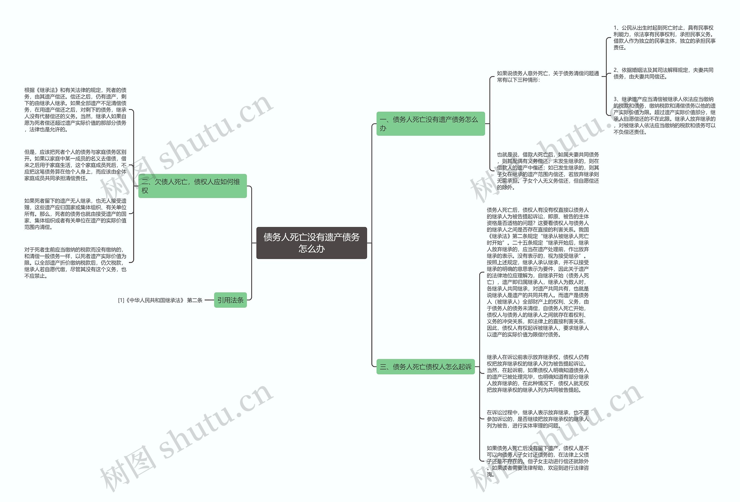 债务人死亡没有遗产债务怎么办思维导图