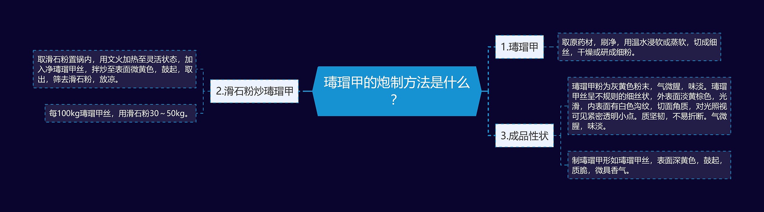 瑇瑁甲的炮制方法是什么？思维导图