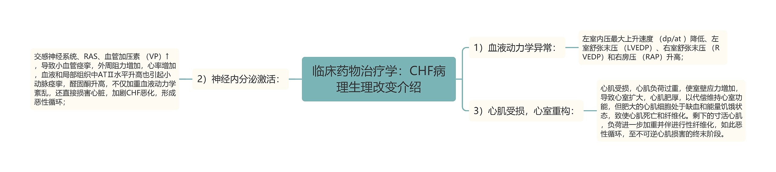 临床药物治疗学：CHF病理生理改变介绍思维导图