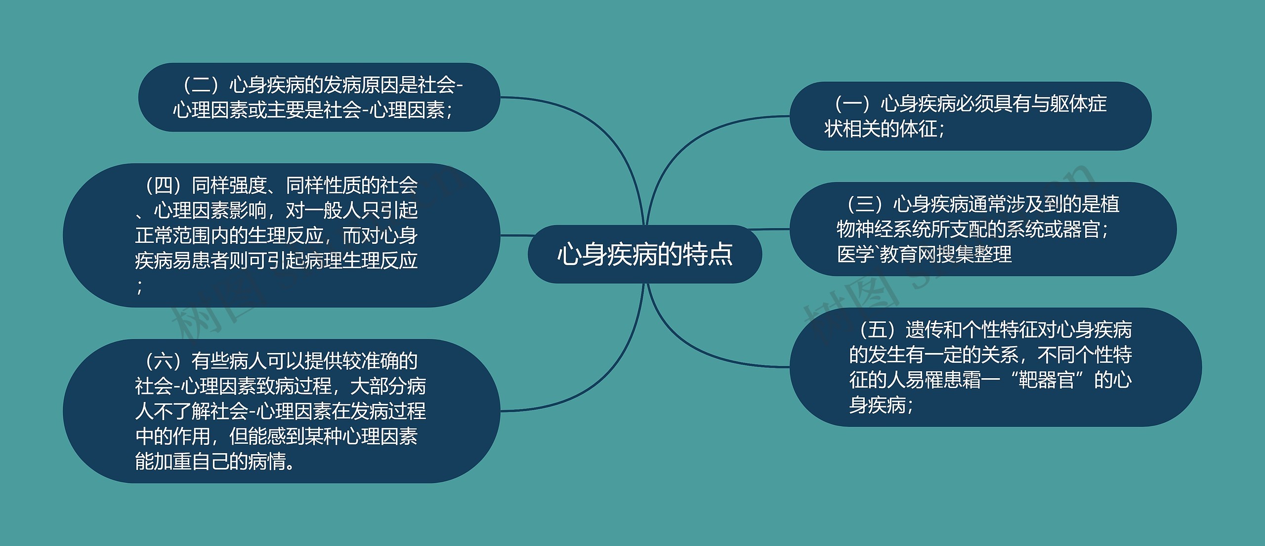 心身疾病的特点思维导图