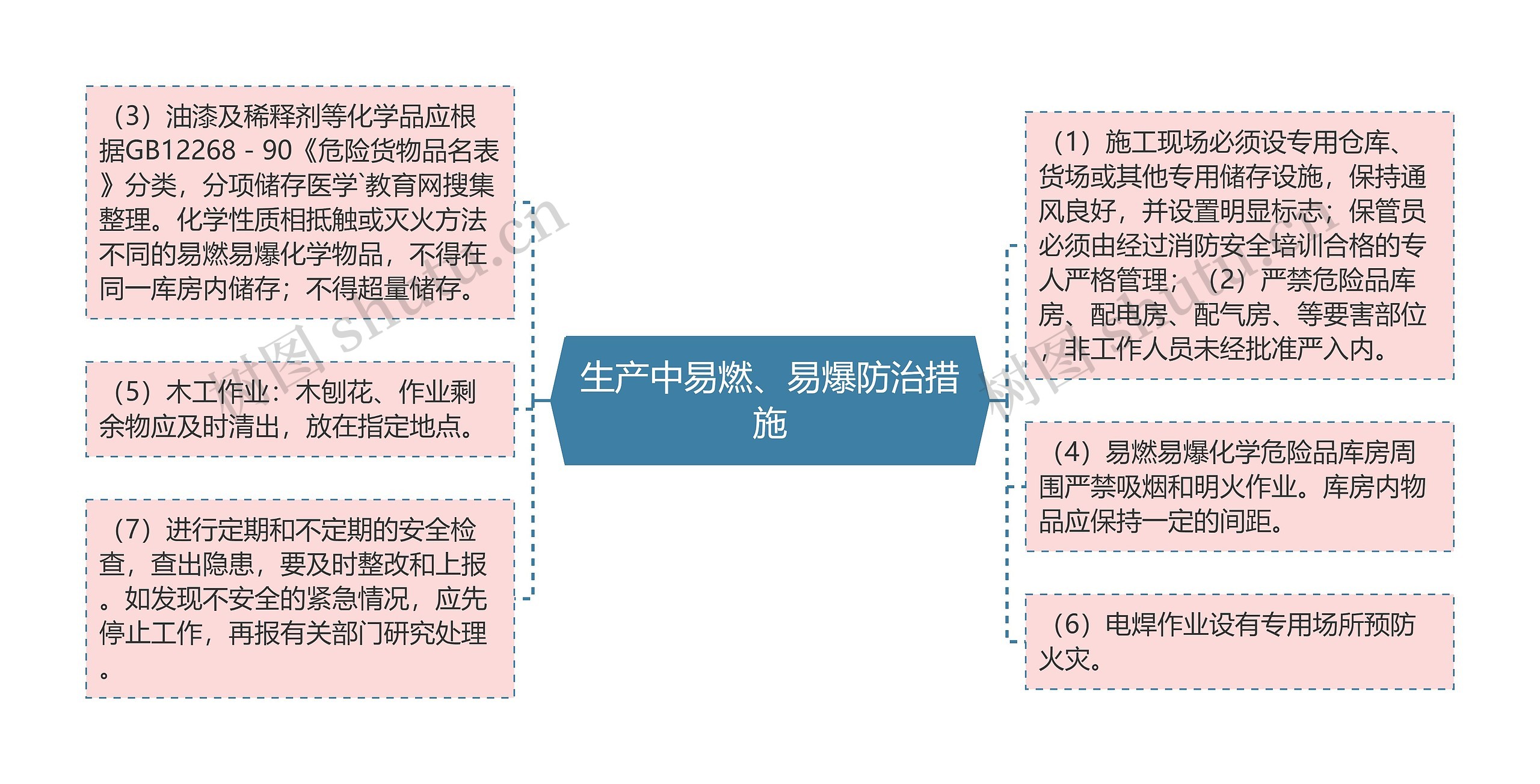 生产中易燃、易爆防治措施