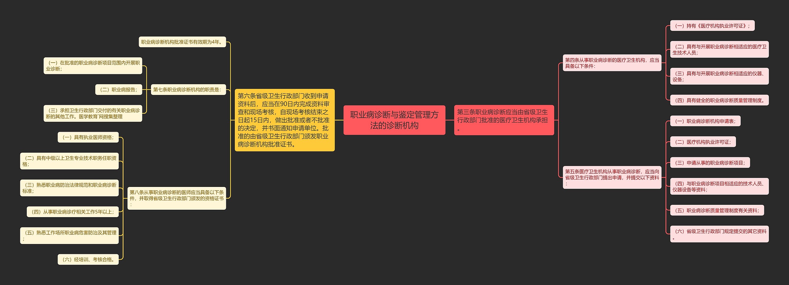 职业病诊断与鉴定管理方法的诊断机构