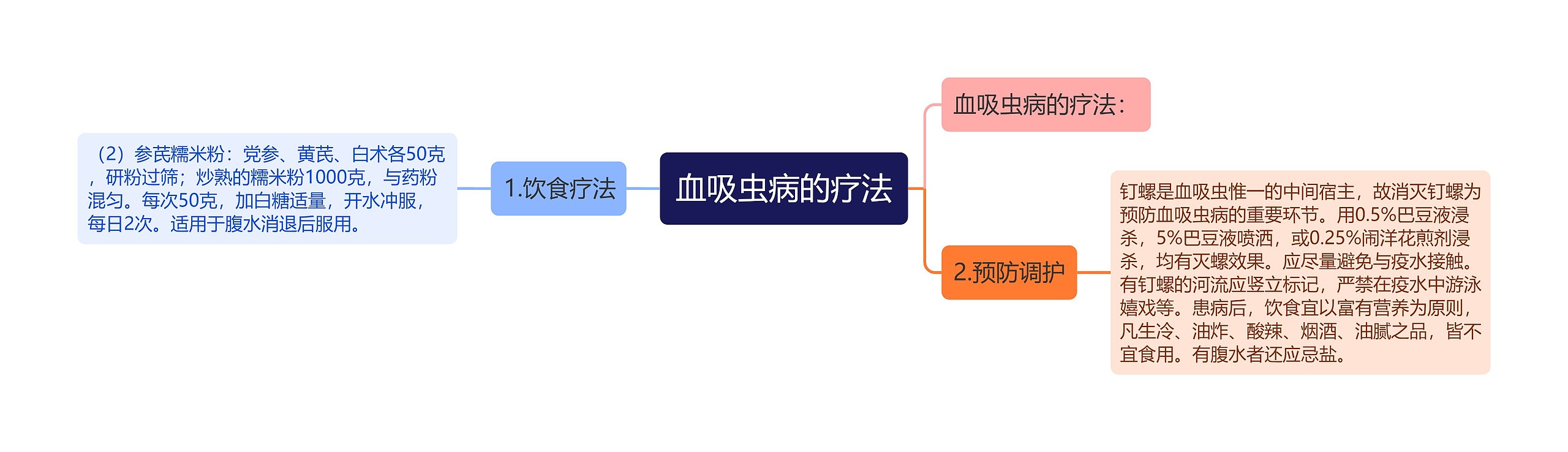 血吸虫病的疗法思维导图