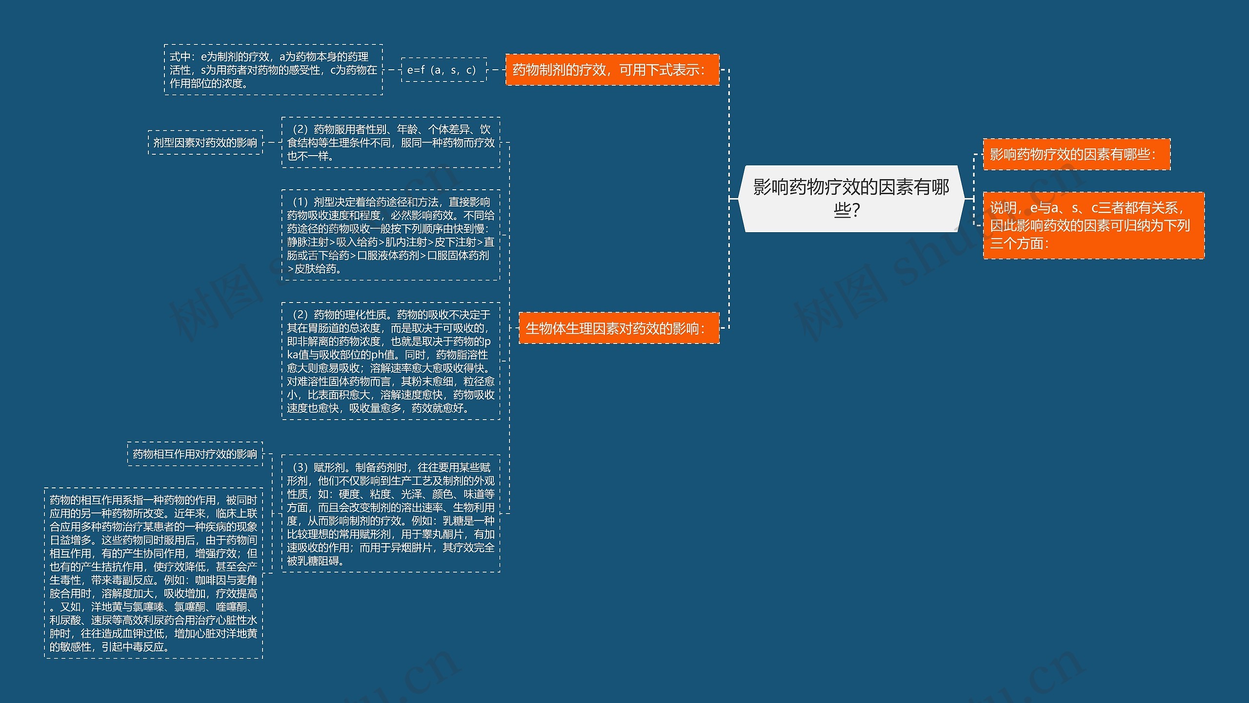 影响药物疗效的因素有哪些？思维导图