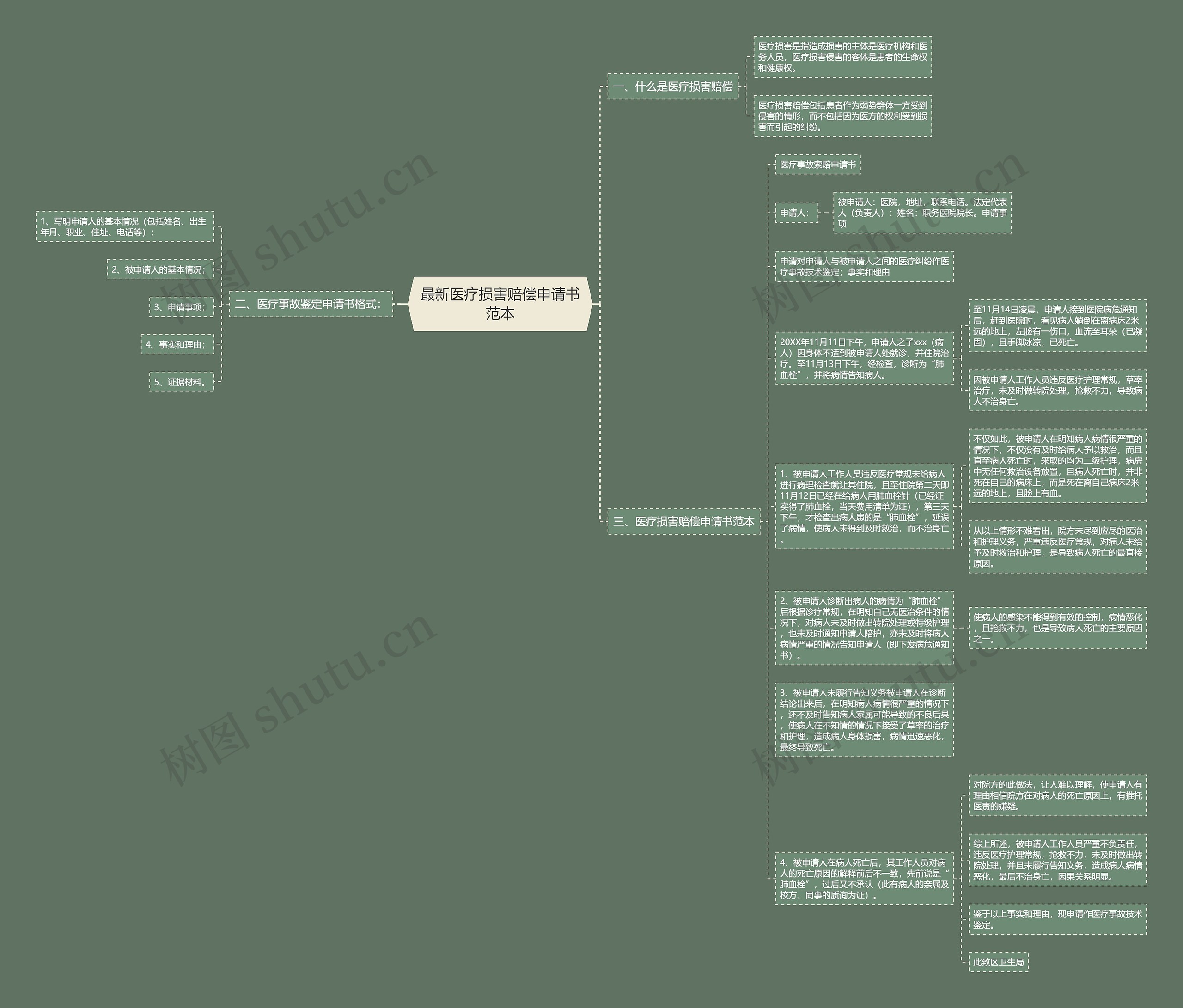 最新医疗损害赔偿申请书范本思维导图