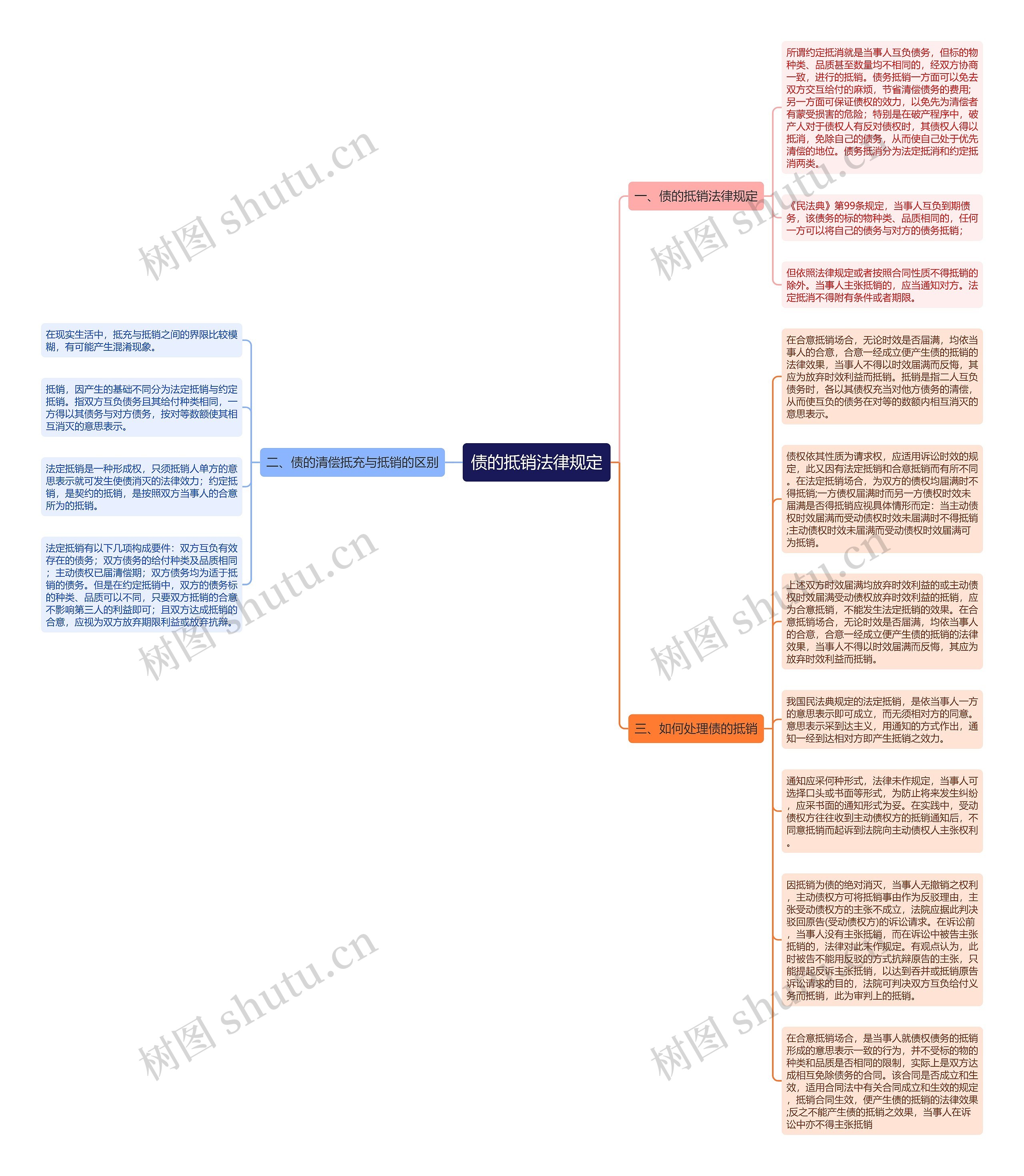 债的抵销法律规定思维导图