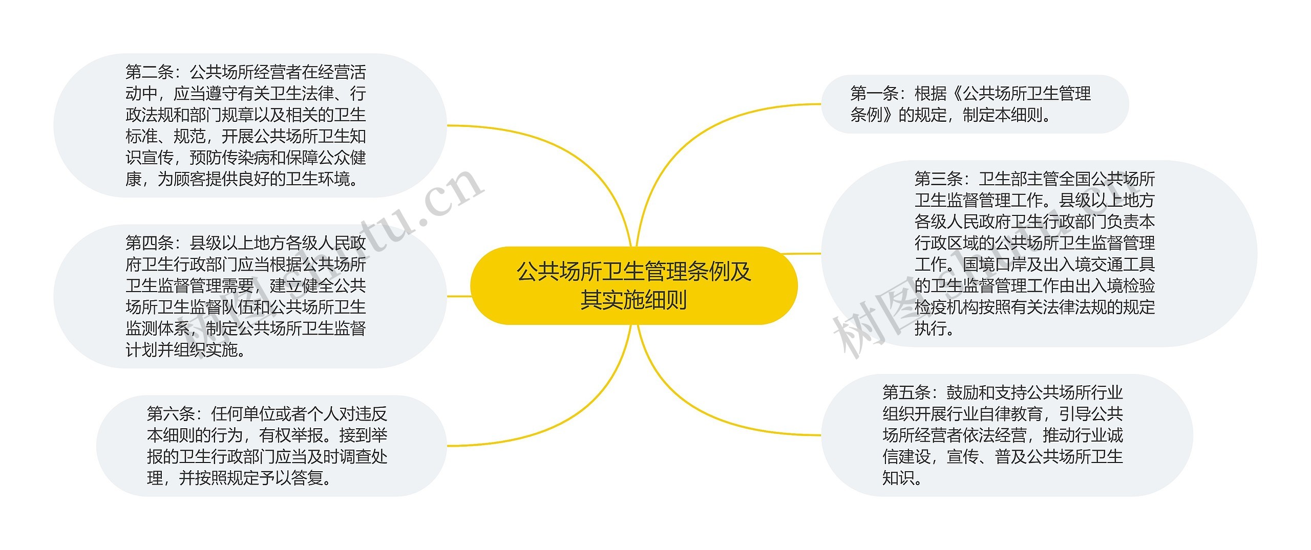 公共场所卫生管理条例及其实施细则思维导图