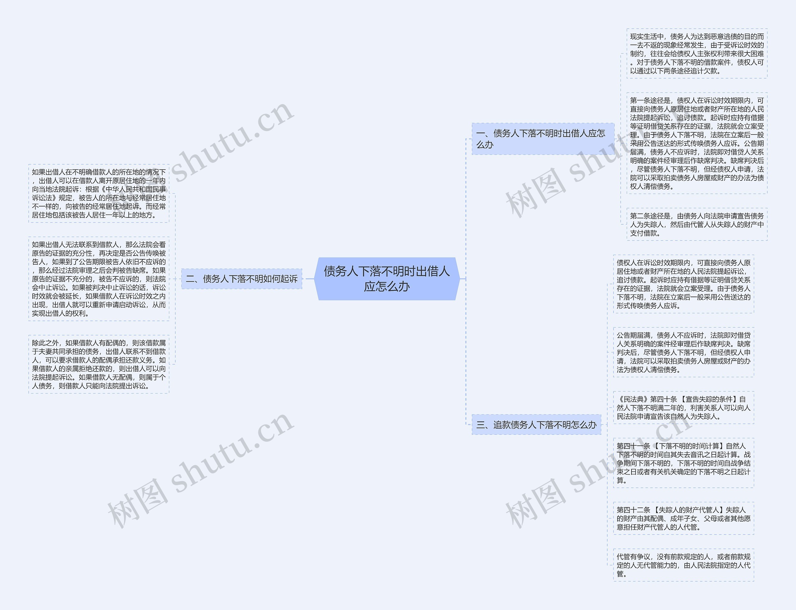 债务人下落不明时出借人应怎么办思维导图