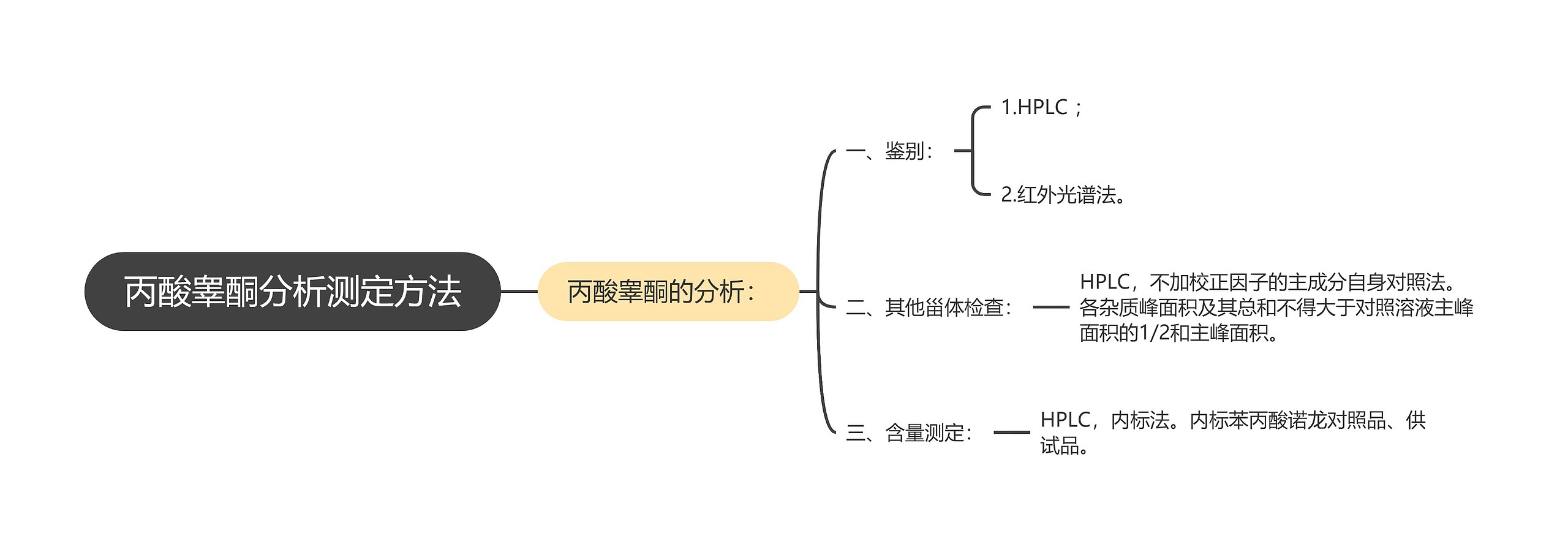 丙酸睾酮分析测定方法思维导图