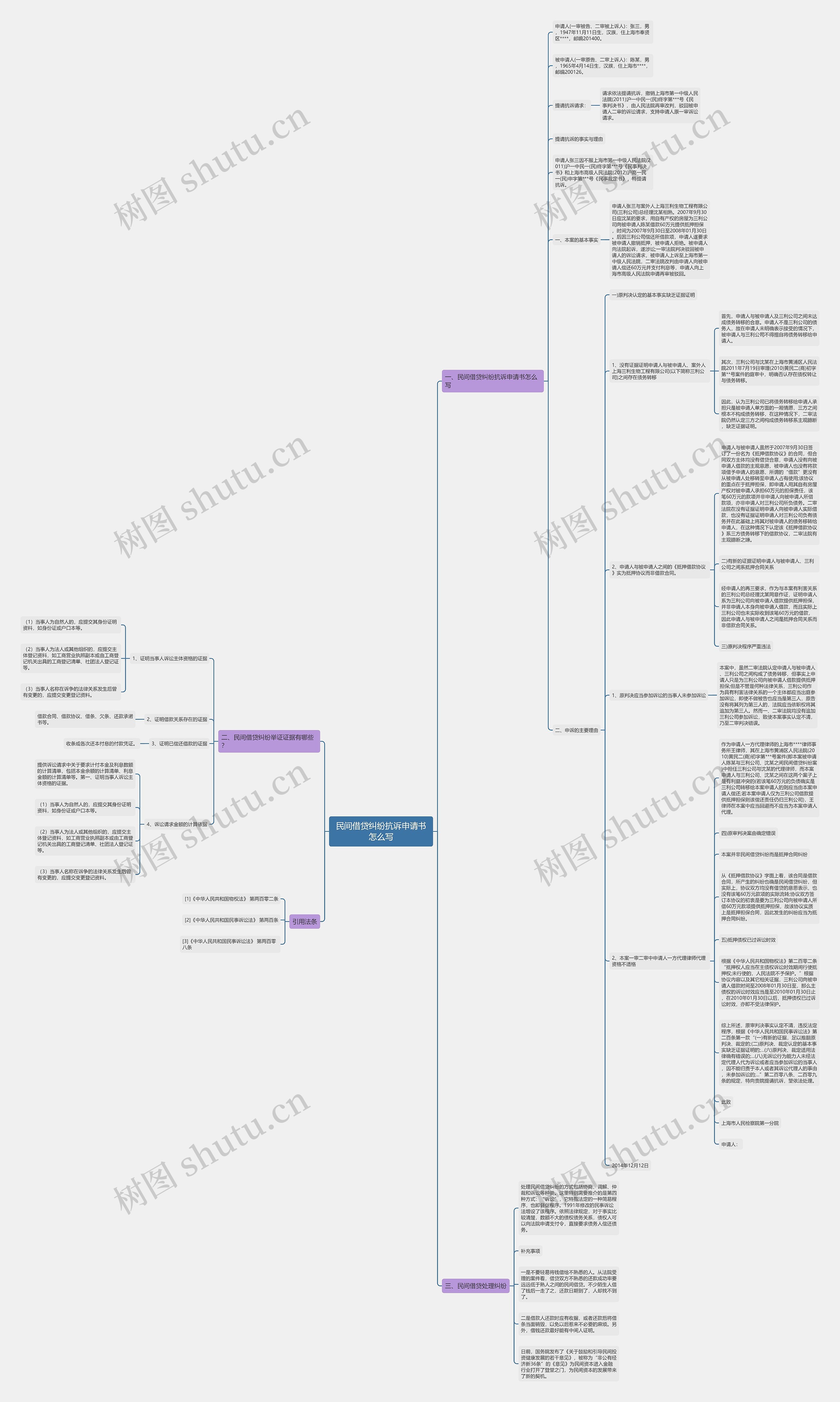 民间借贷纠纷抗诉申请书怎么写思维导图