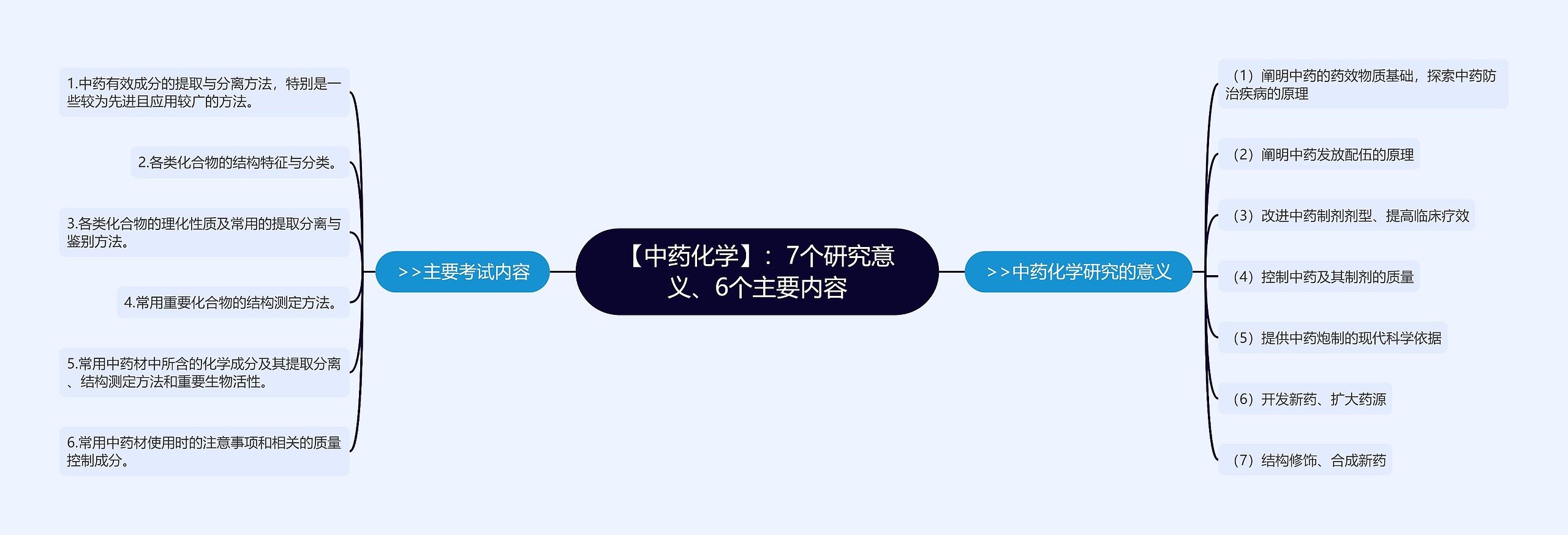 【中药化学】：7个研究意义、6个主要内容