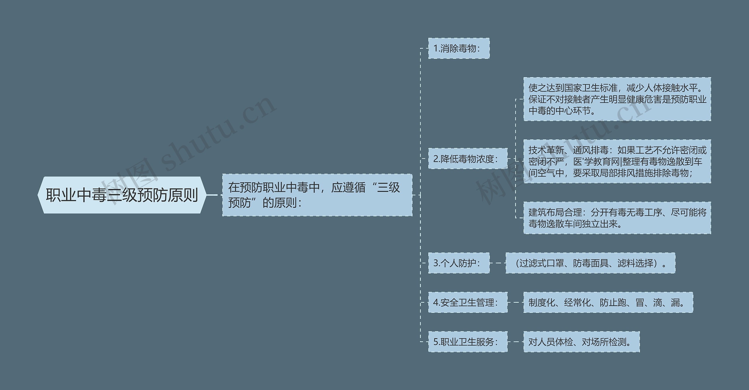 职业中毒三级预防原则思维导图