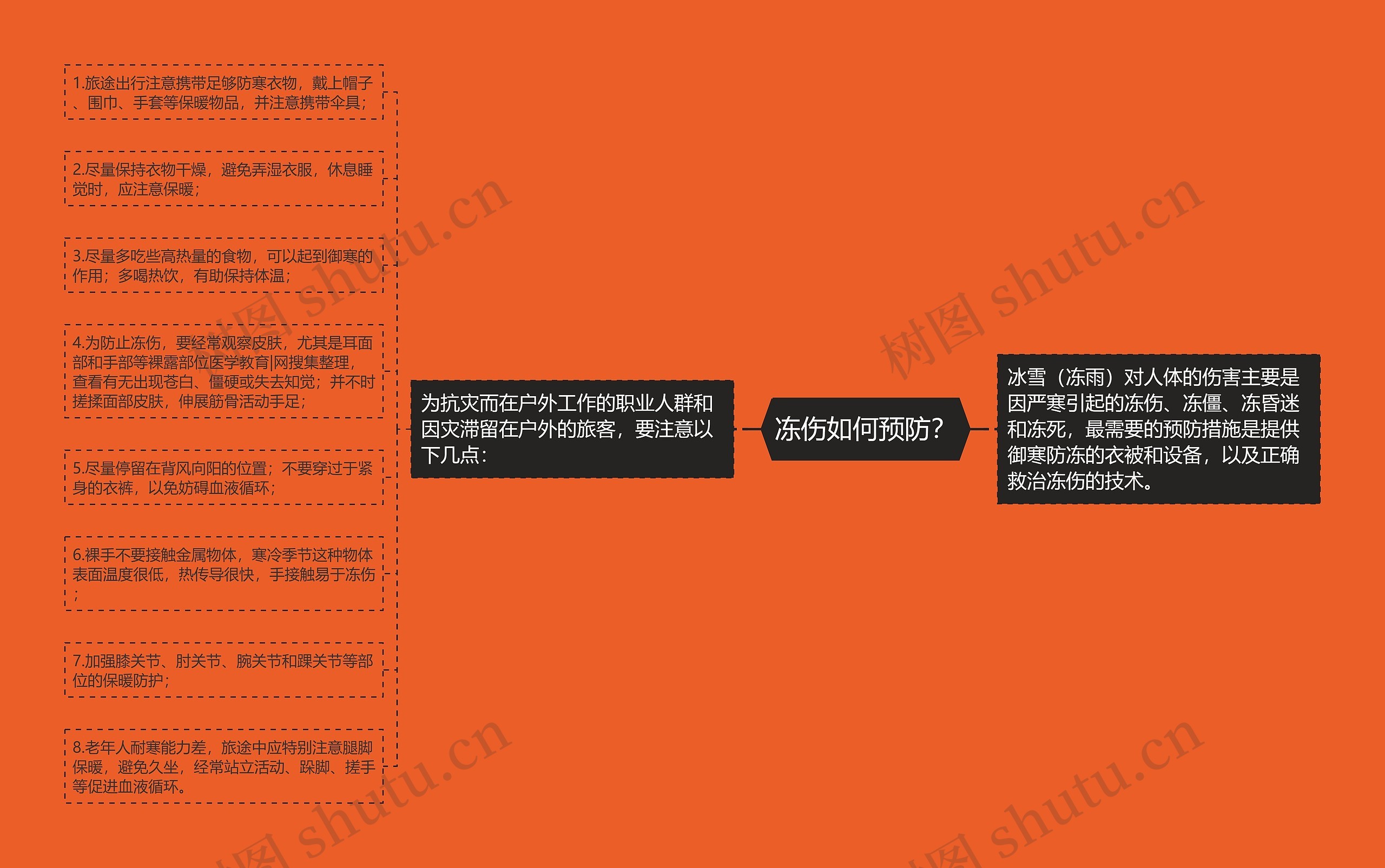 冻伤如何预防？思维导图