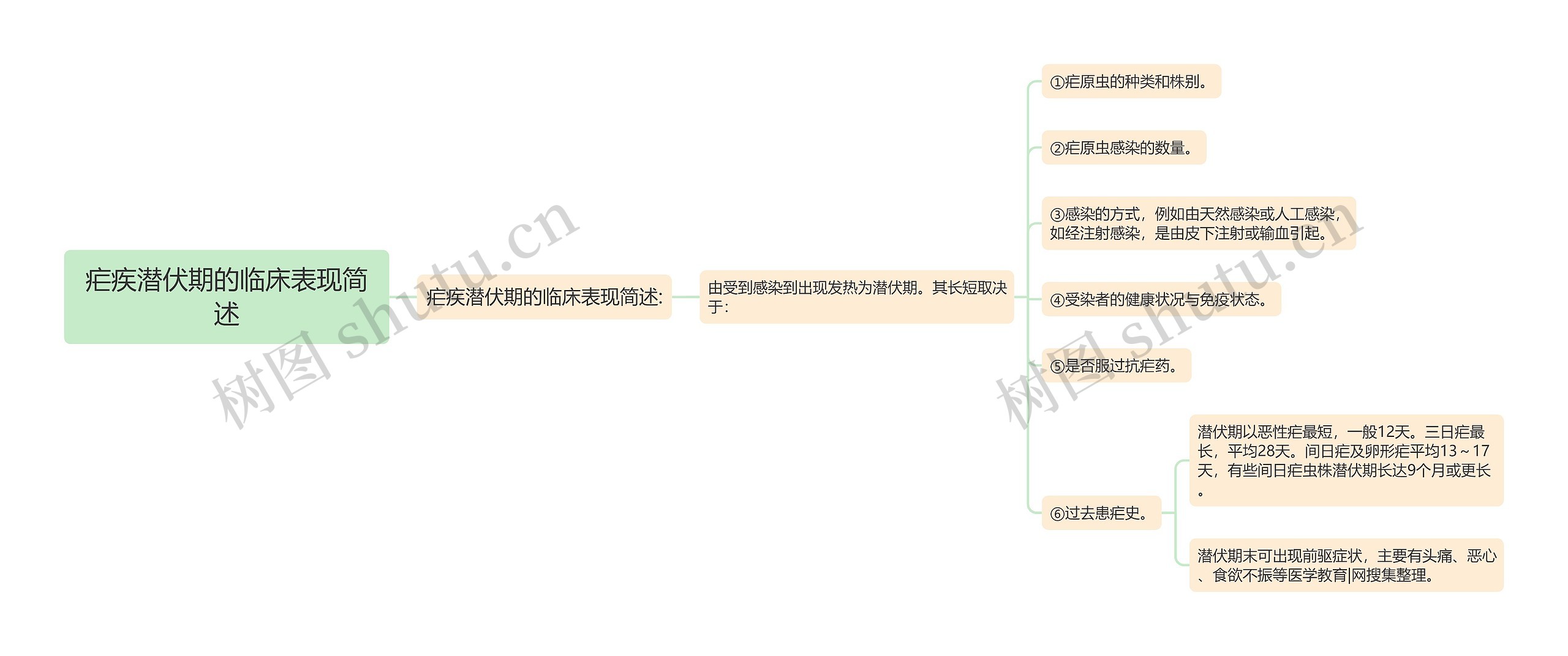 疟疾潜伏期的临床表现简述思维导图