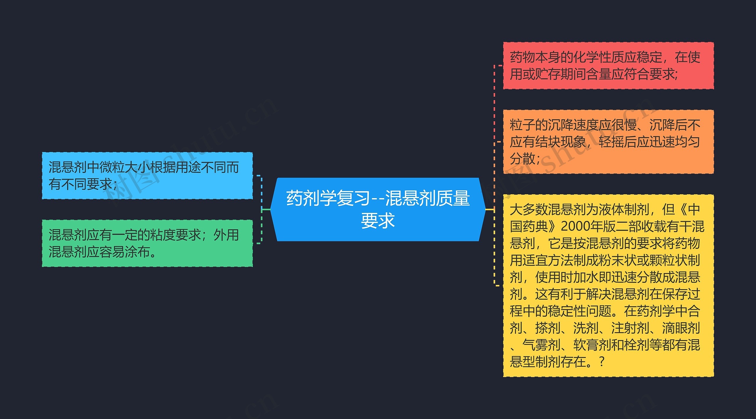 药剂学复习--混悬剂质量要求思维导图