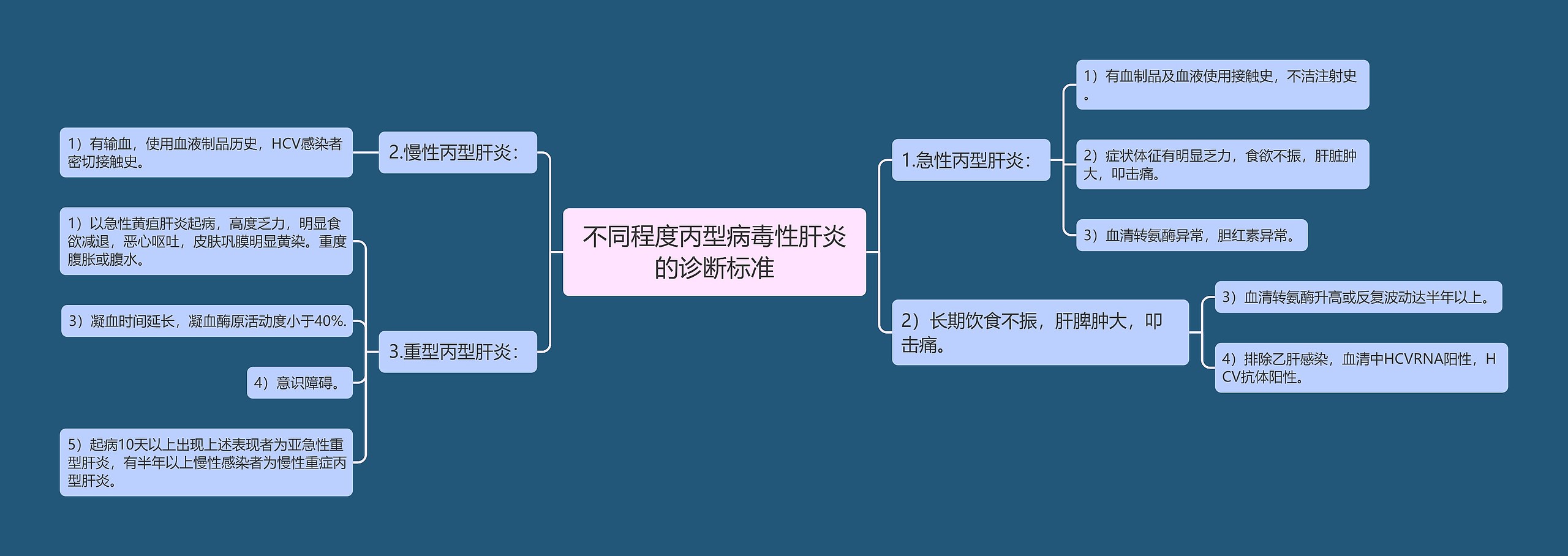 不同程度丙型病毒性肝炎的诊断标准思维导图