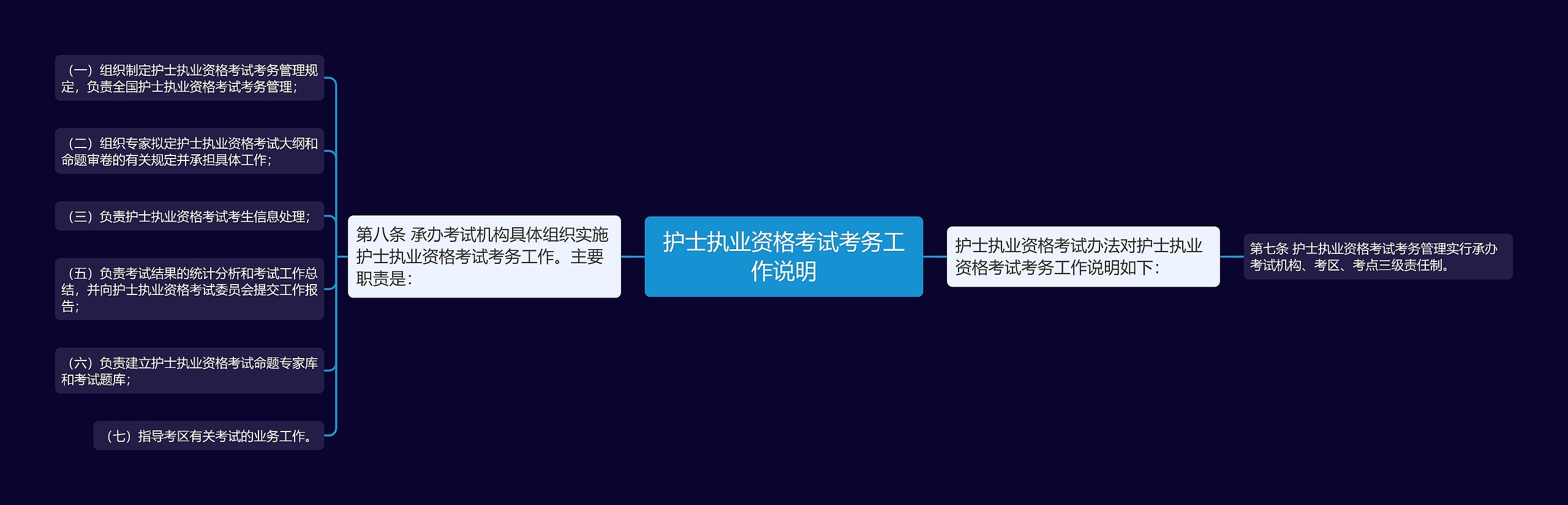 护士执业资格考试考务工作说明思维导图