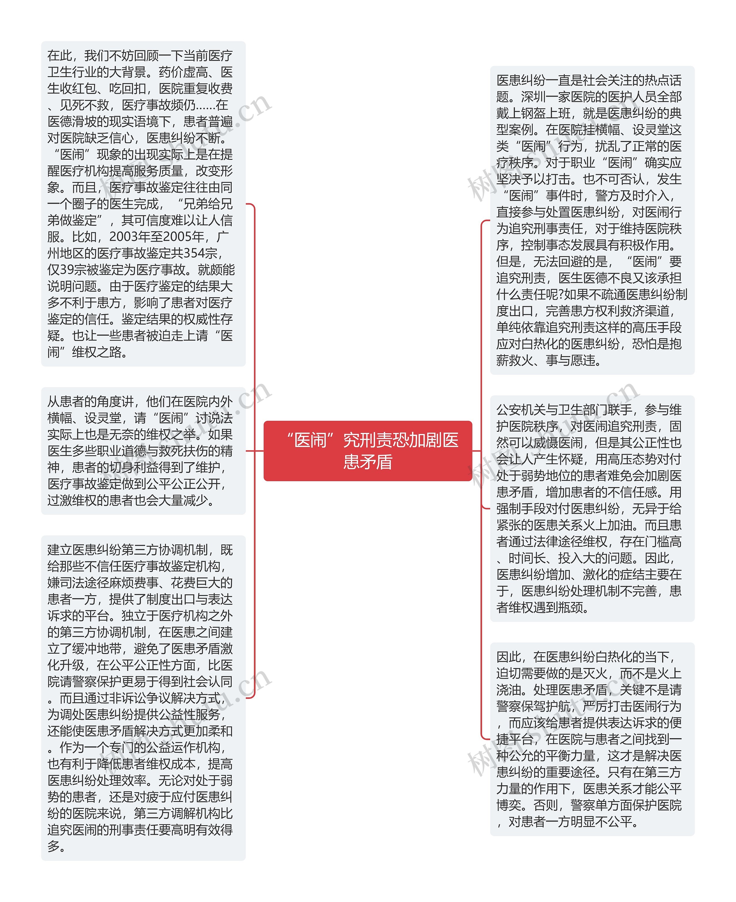 “医闹”究刑责恐加剧医患矛盾思维导图