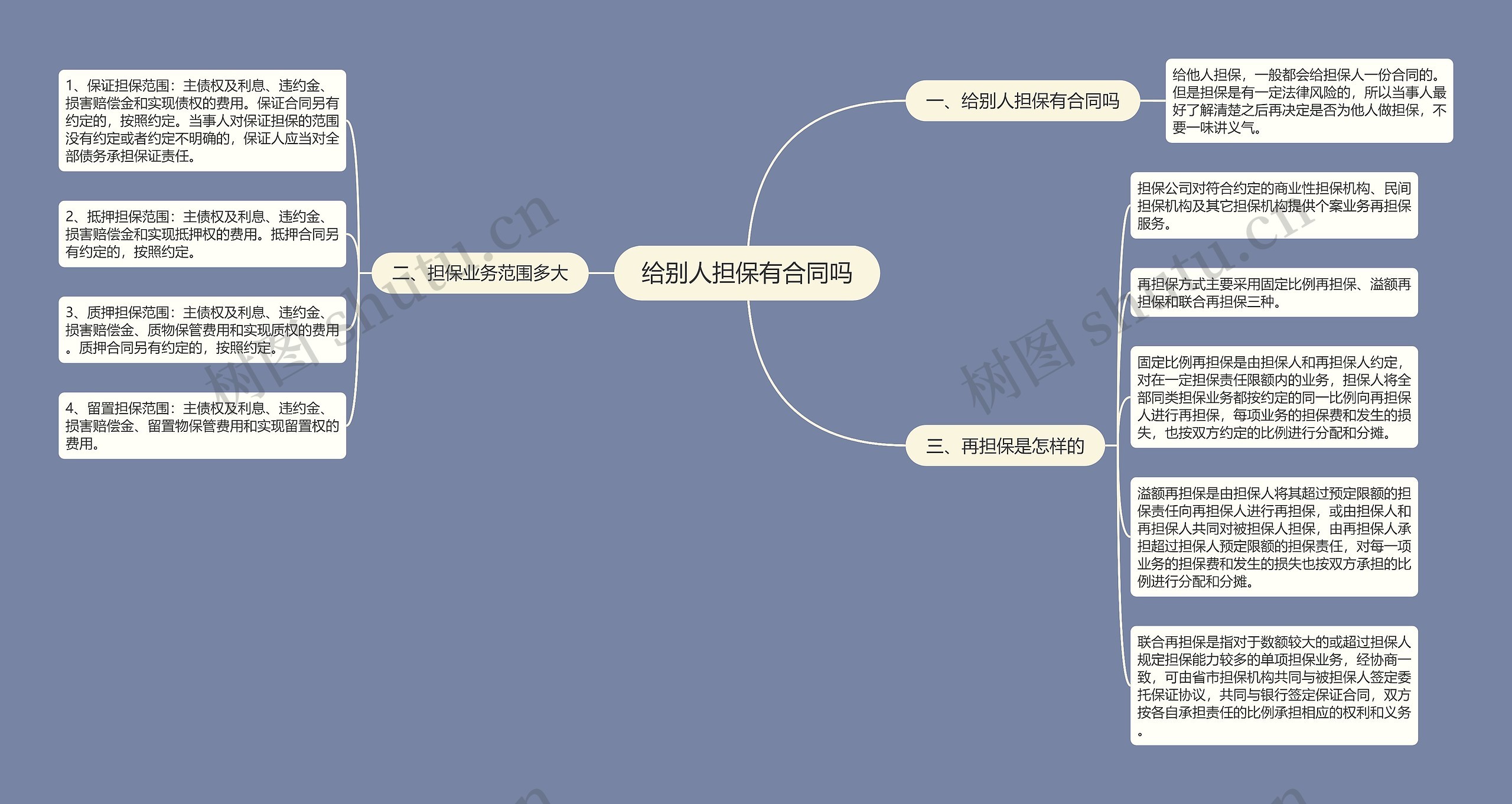 给别人担保有合同吗思维导图