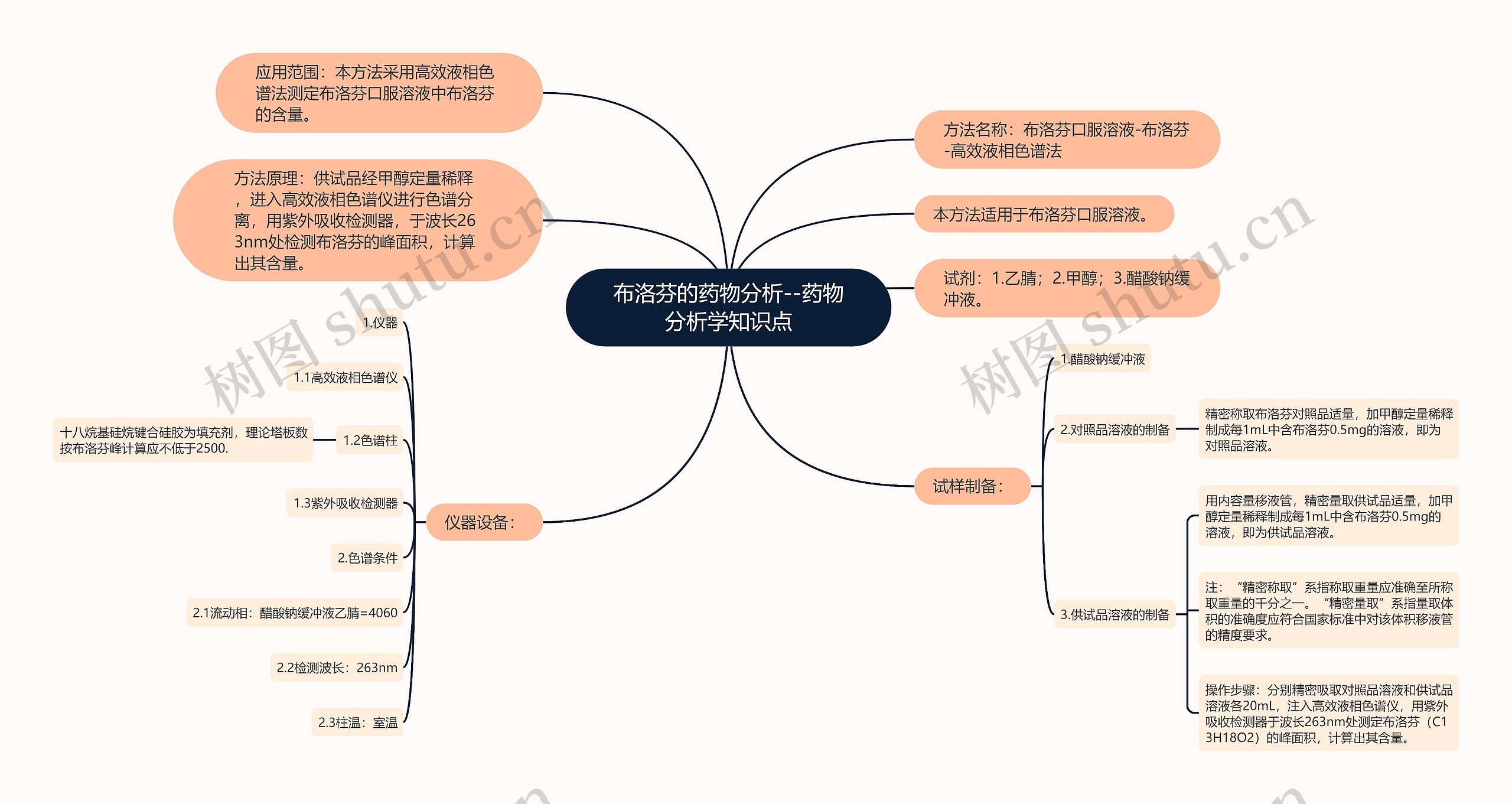 布洛芬的药物分析--药物分析学知识点