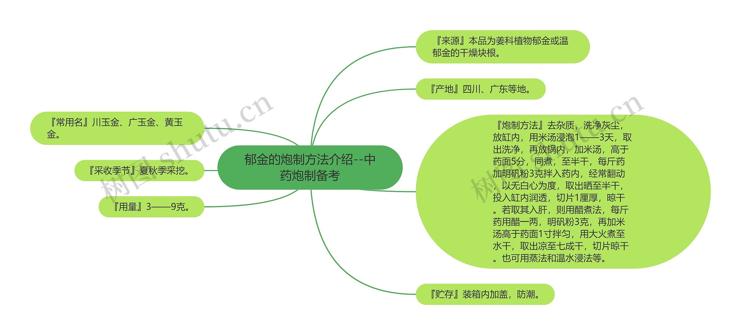 郁金的炮制方法介绍--中药炮制备考思维导图