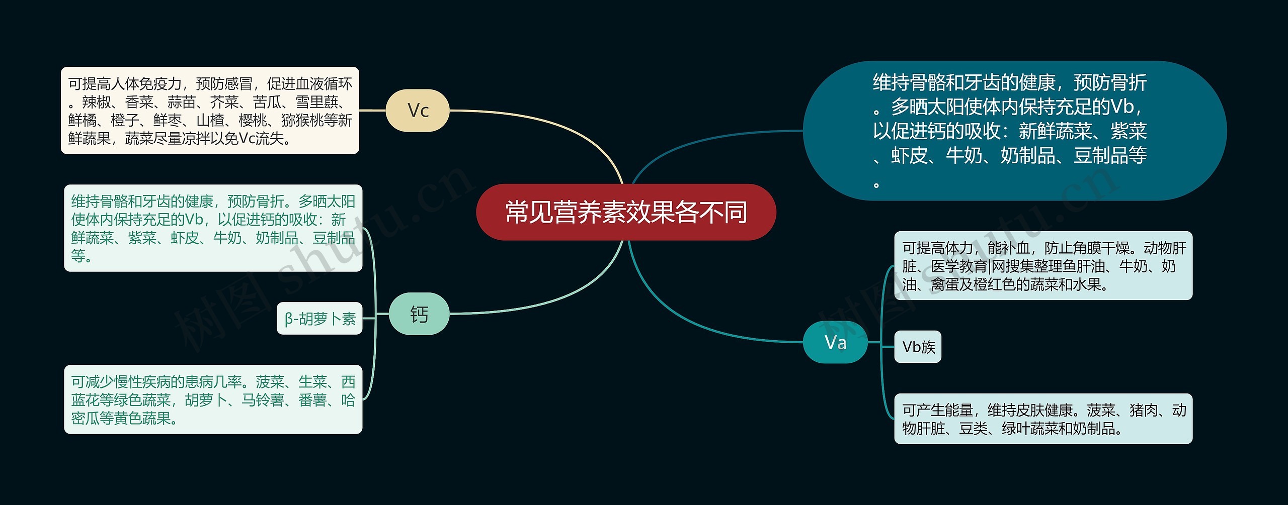 常见营养素效果各不同思维导图