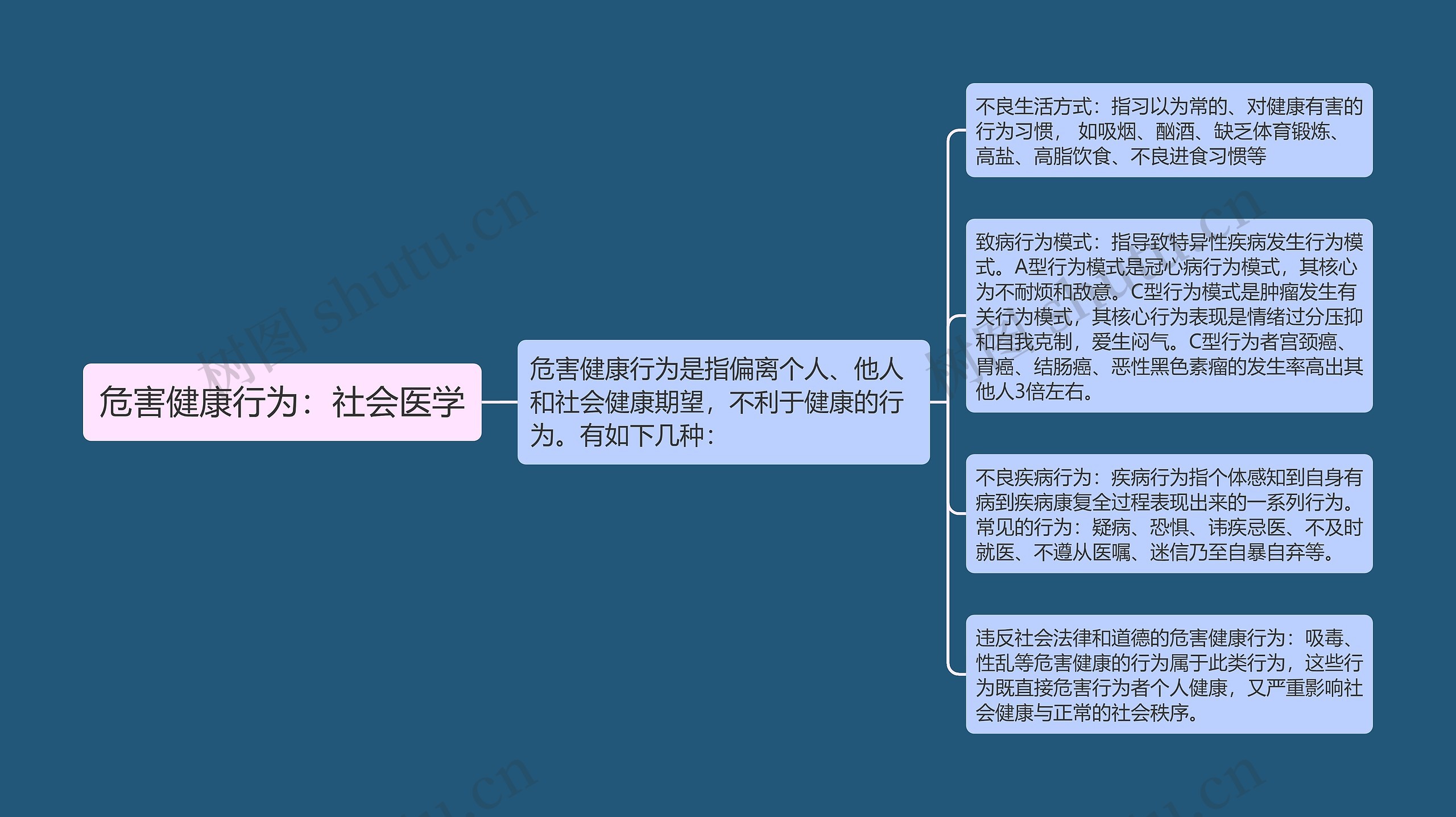 危害健康行为：社会医学思维导图