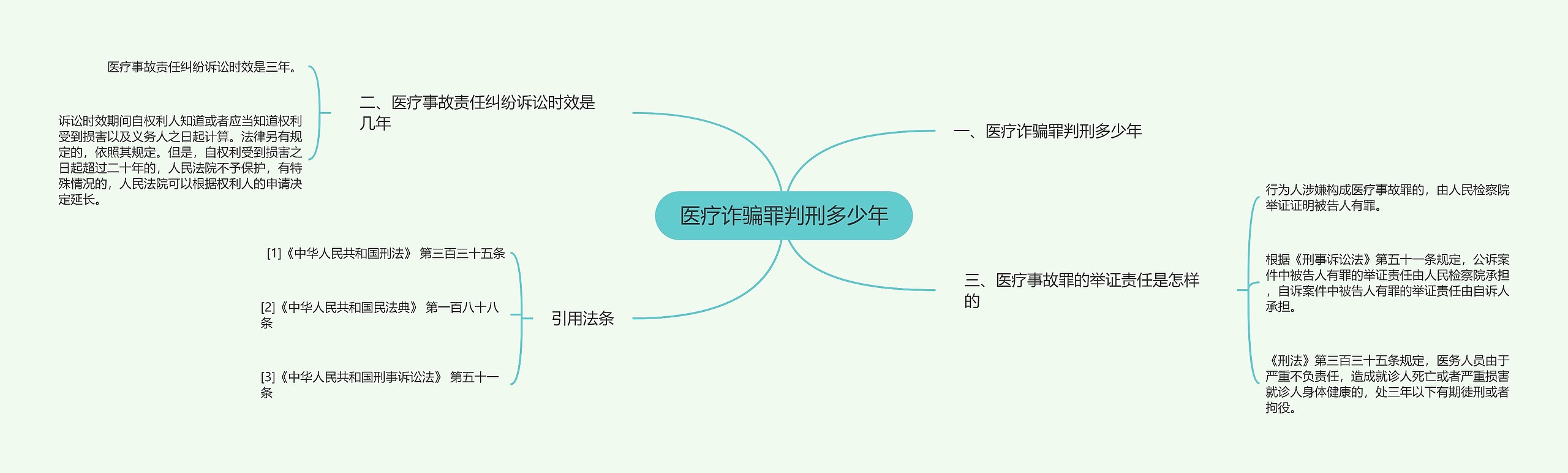 医疗诈骗罪判刑多少年思维导图