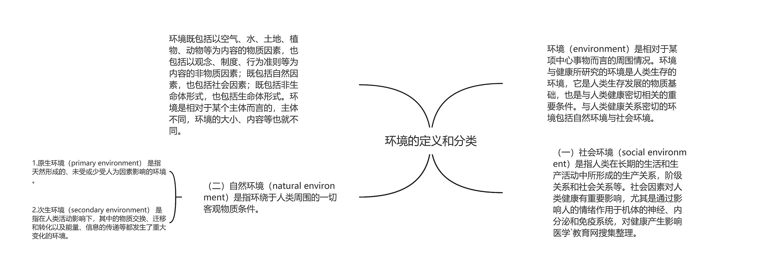 环境的定义和分类