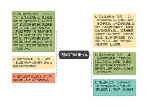 结核病的临床分类