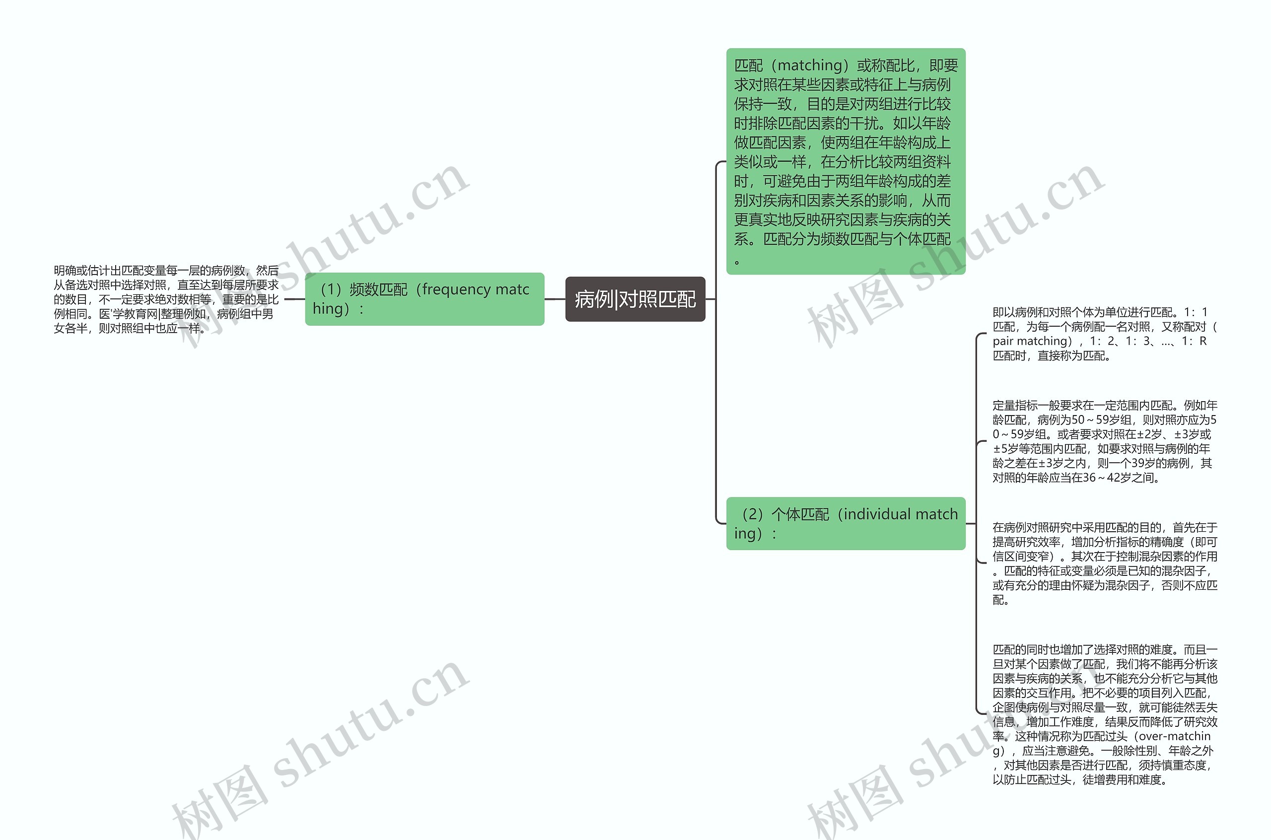 病例|对照匹配 病例|对照匹配
