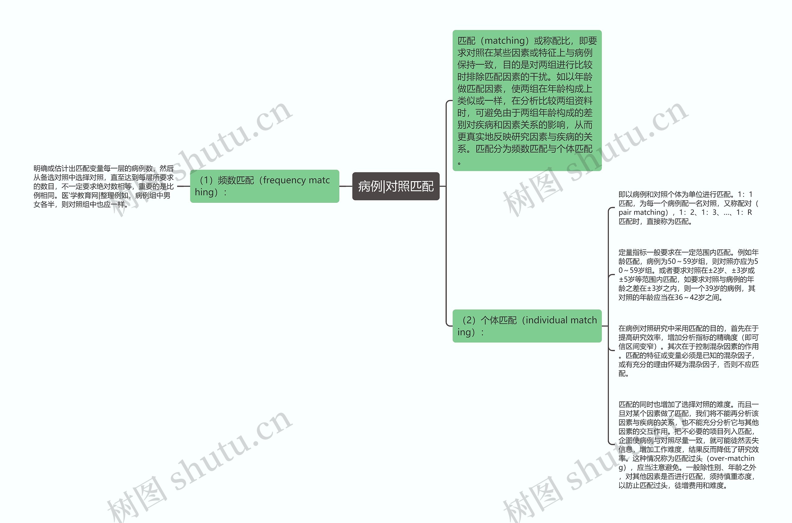 病例|对照匹配思维导图
