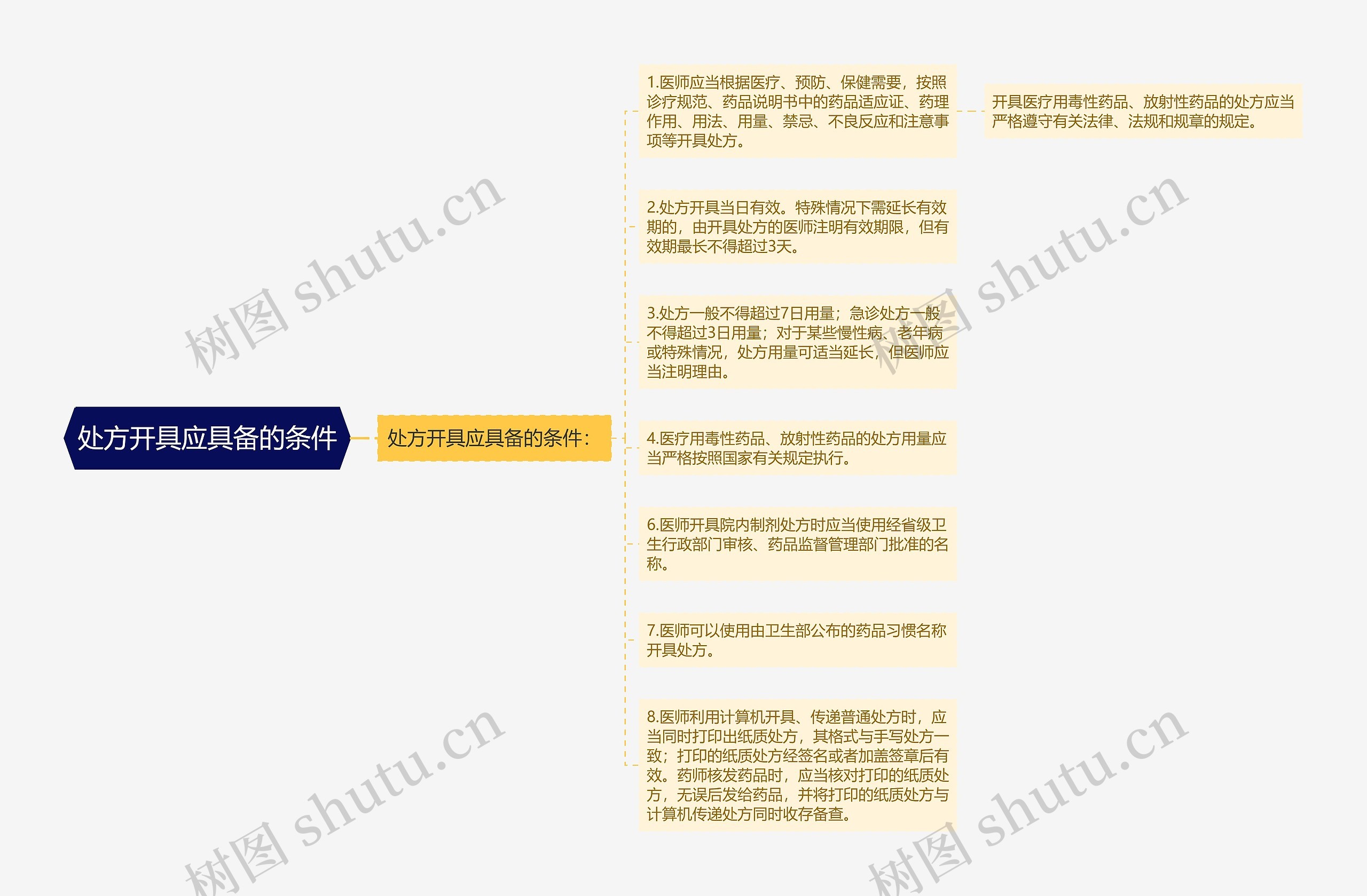 处方开具应具备的条件 处方开具应具备的条件