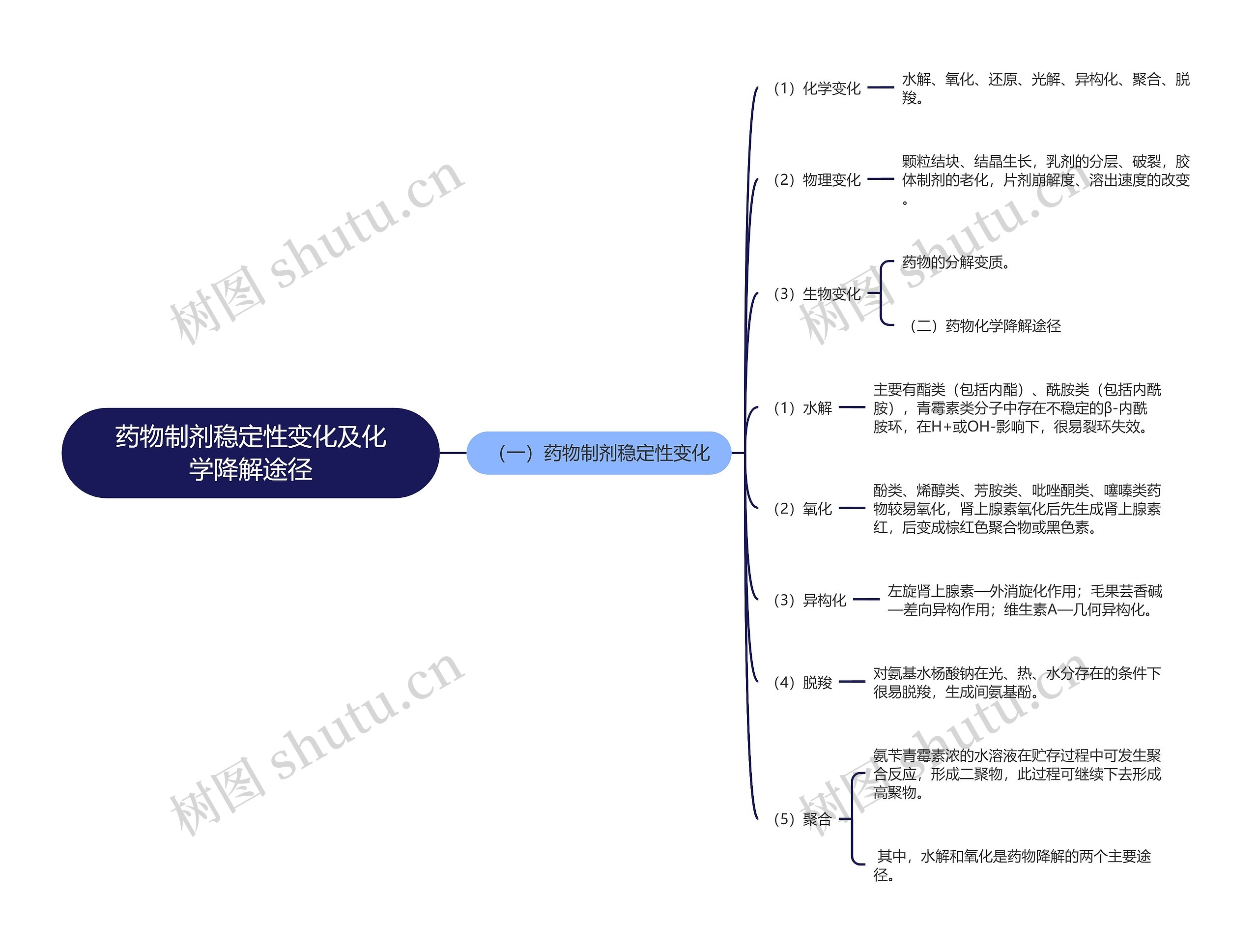 药物制剂稳定性变化及化学降解途径