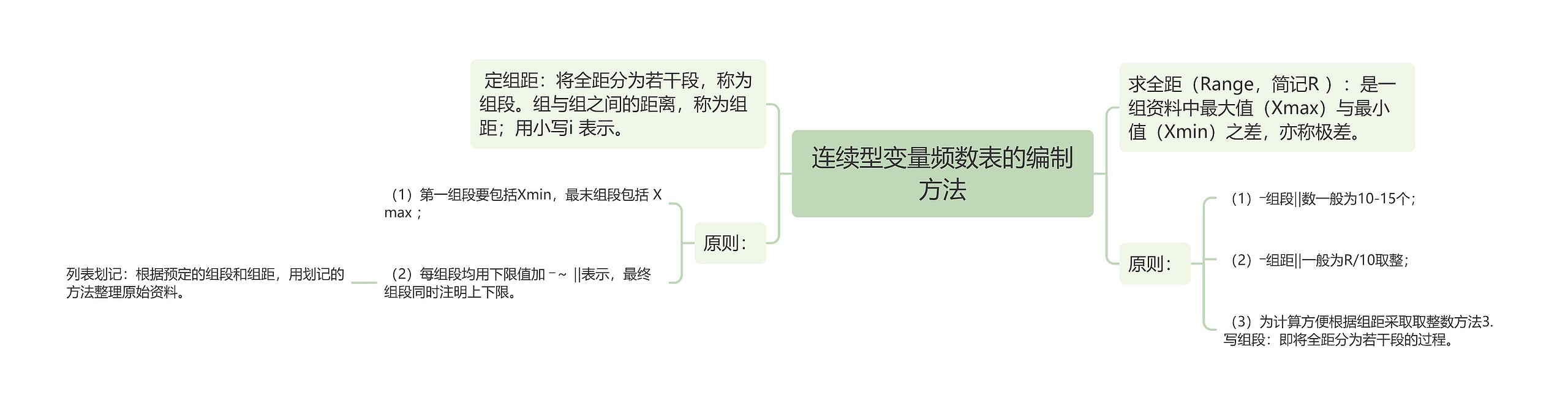 连续型变量频数表的编制方法