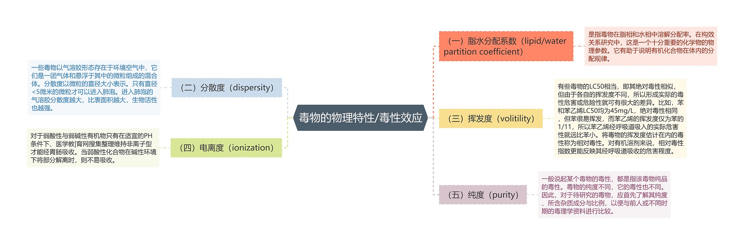 毒物的物理特性/毒性效应思维导图